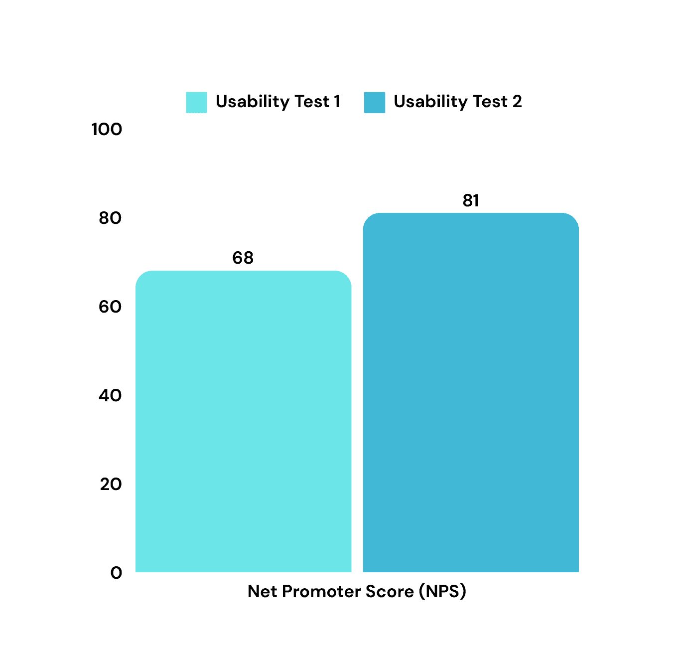 Image showing the improvment of the net promoter score from the begging trail to the ending trial.