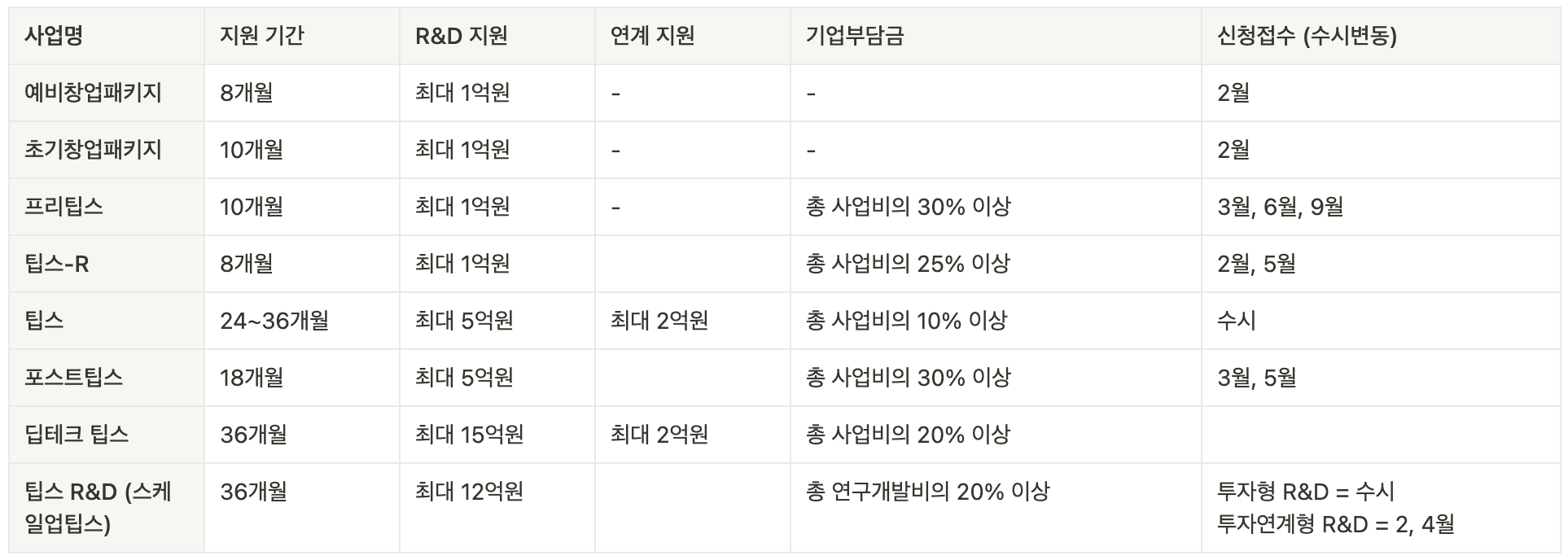 정부지원사업