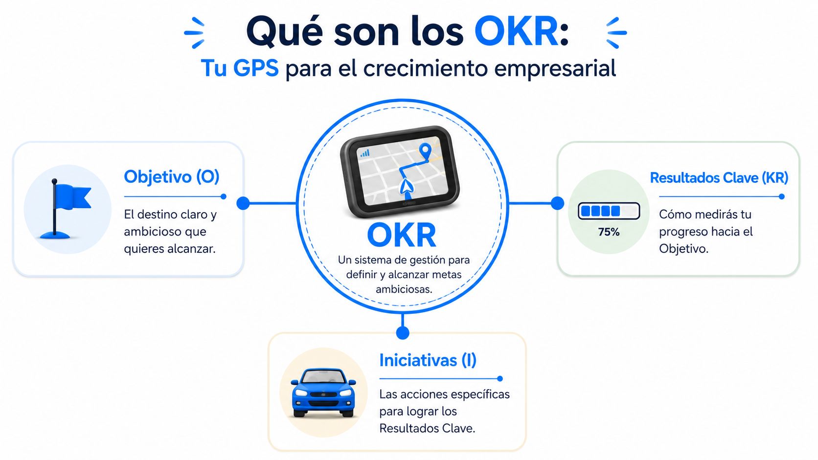 Diagrama explicativo sobre qué son los OKR, mostrando objetivos, resultados clave e iniciativas de forma visual.
