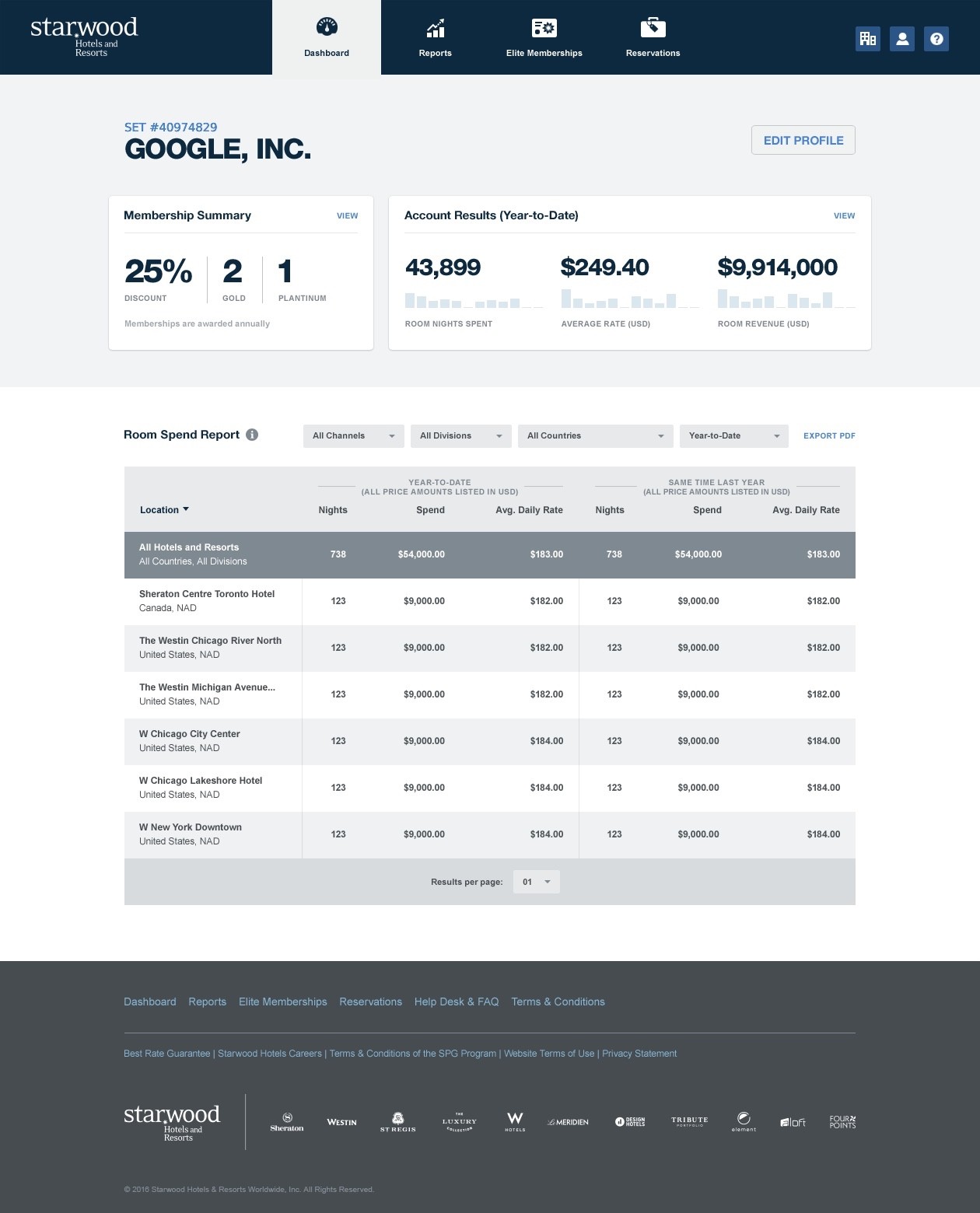 Starwood Corporate Dashboard.