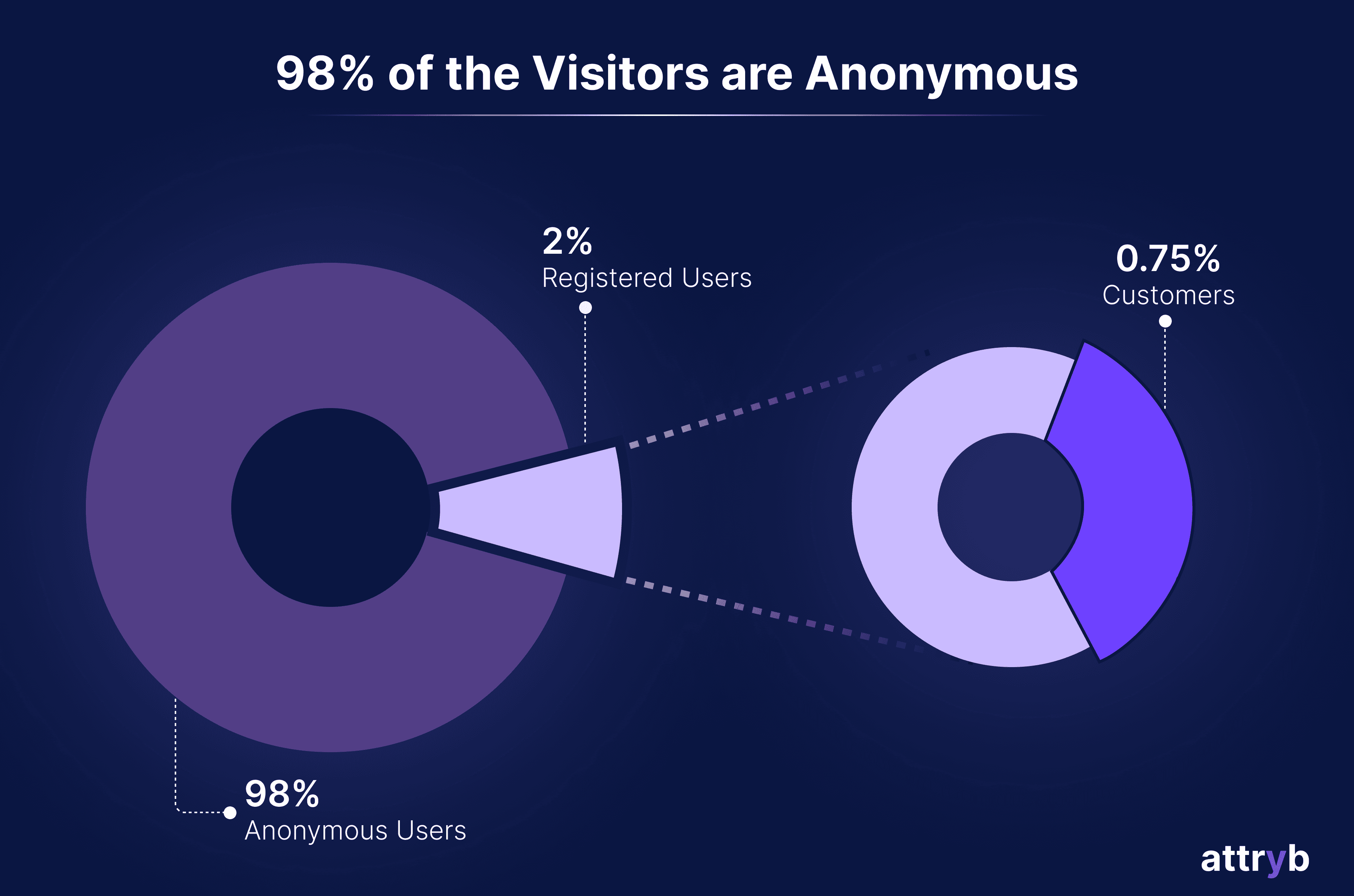 Venn diagram showing visitor distribution