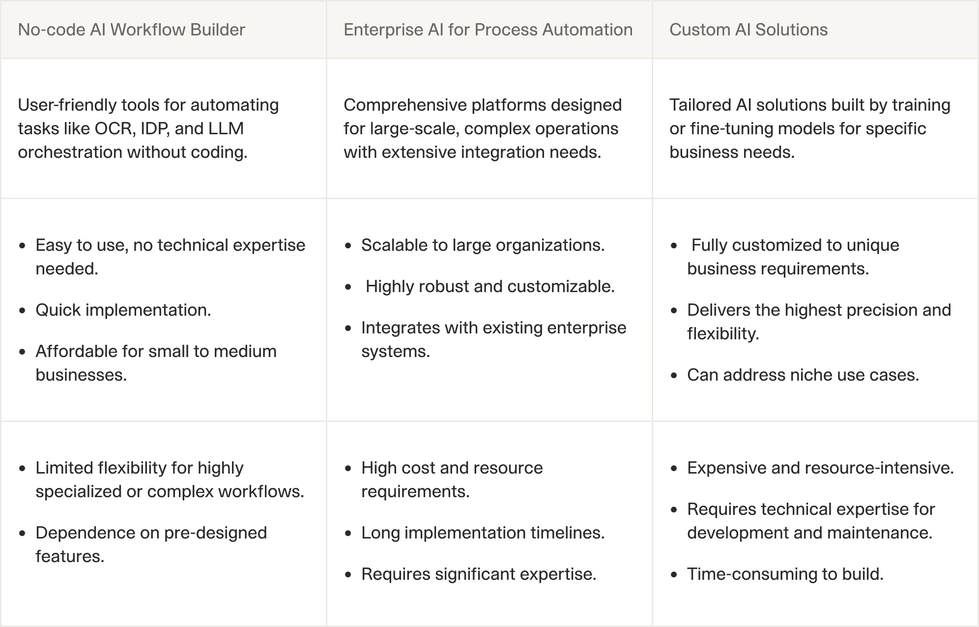 A comparative table highlighting three AI automation approaches: No-code AI Workflow Builder, Enterprise AI for Process Automation, and Custom AI Solutions. Each column outlines the benefits, use cases, and limitations of the respective approaches.