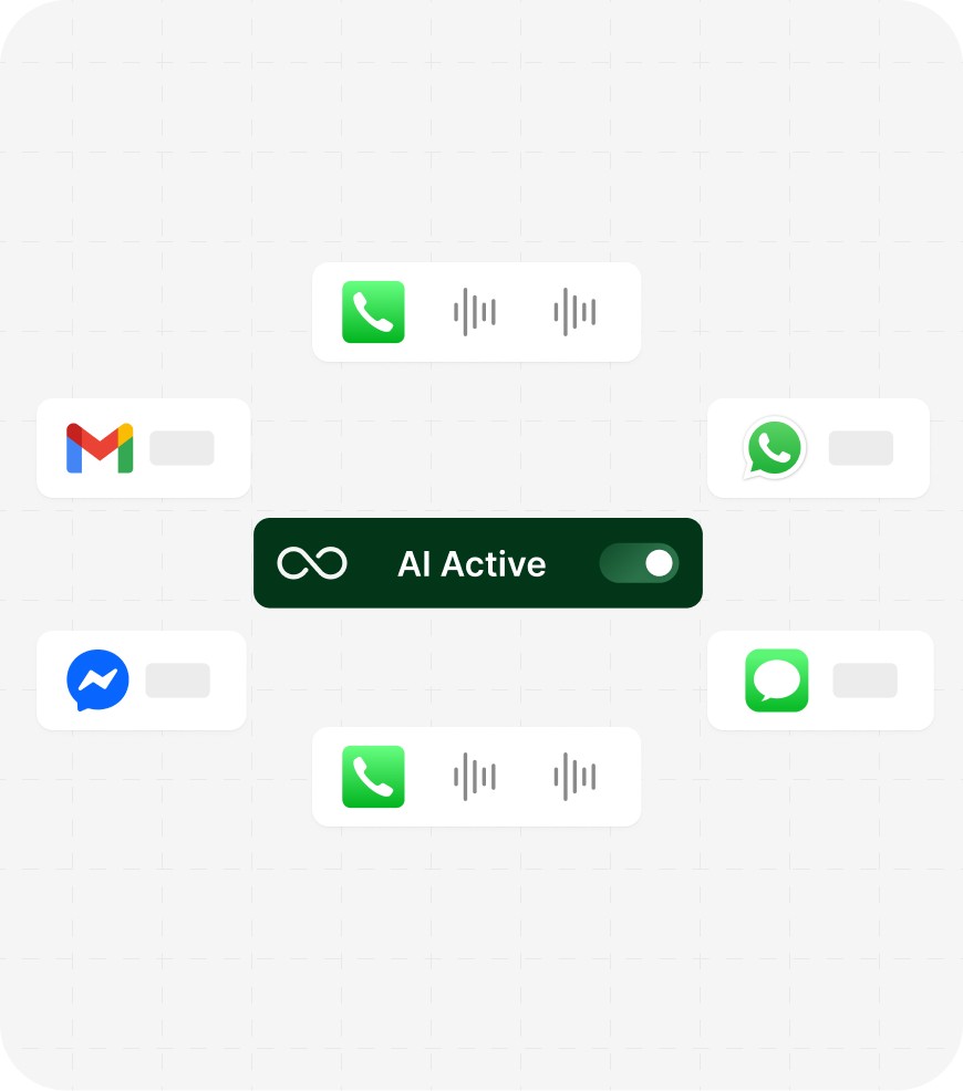 A dark green 'AI Active' toggle (enabled) centered among six communication channel icons: Phone (×2), Gmail, WhatsApp, Messenger, and Messages.