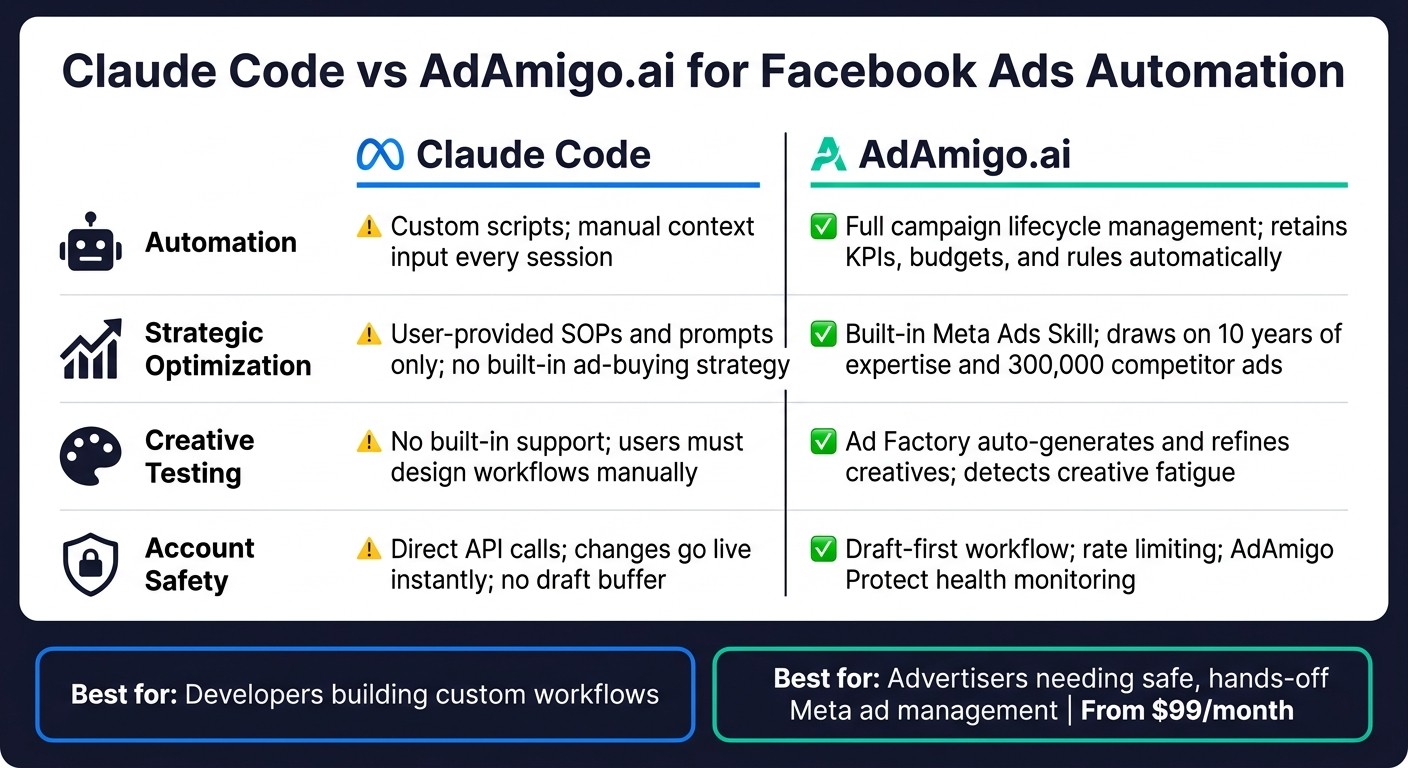 Claude Code vs AdAmigo.ai: Facebook Ads Automation Comparison