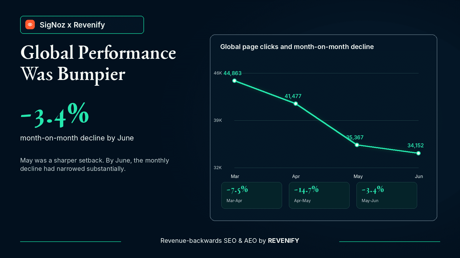 Global page clicks from March to June 2026, showing the monthly decline narrowing to 3.4% from May to June.