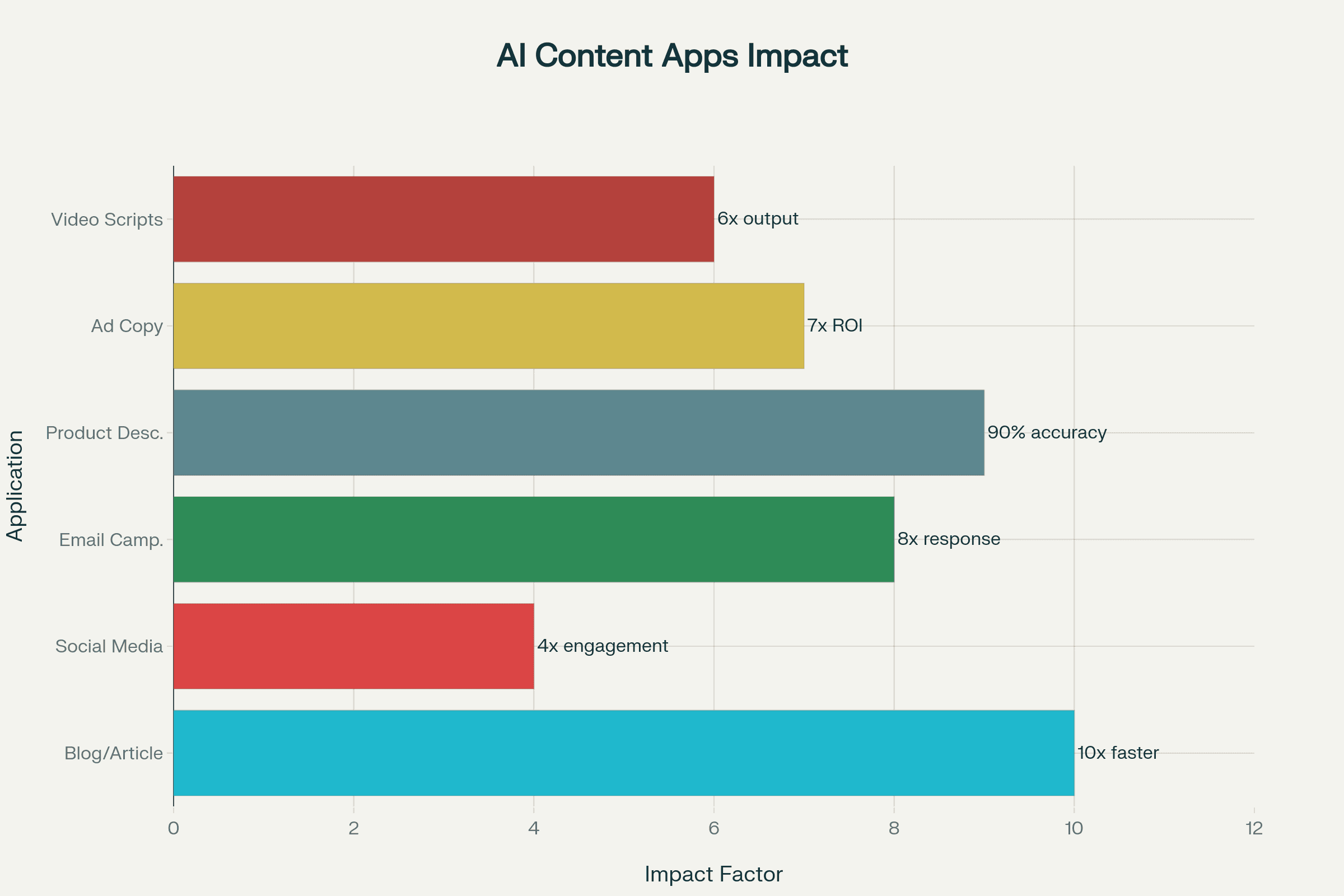 6 High-Impact AI Content Creation Use Cases