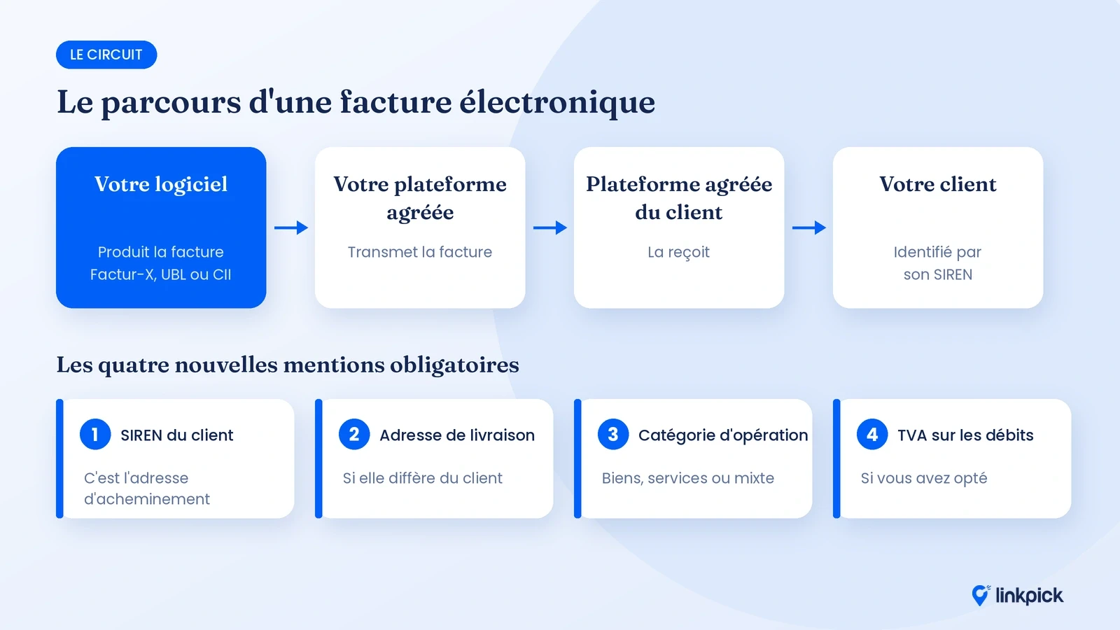 Circuit d'une facture électronique via les plateformes agréées et les quatre nouvelles mentions obligatoires.