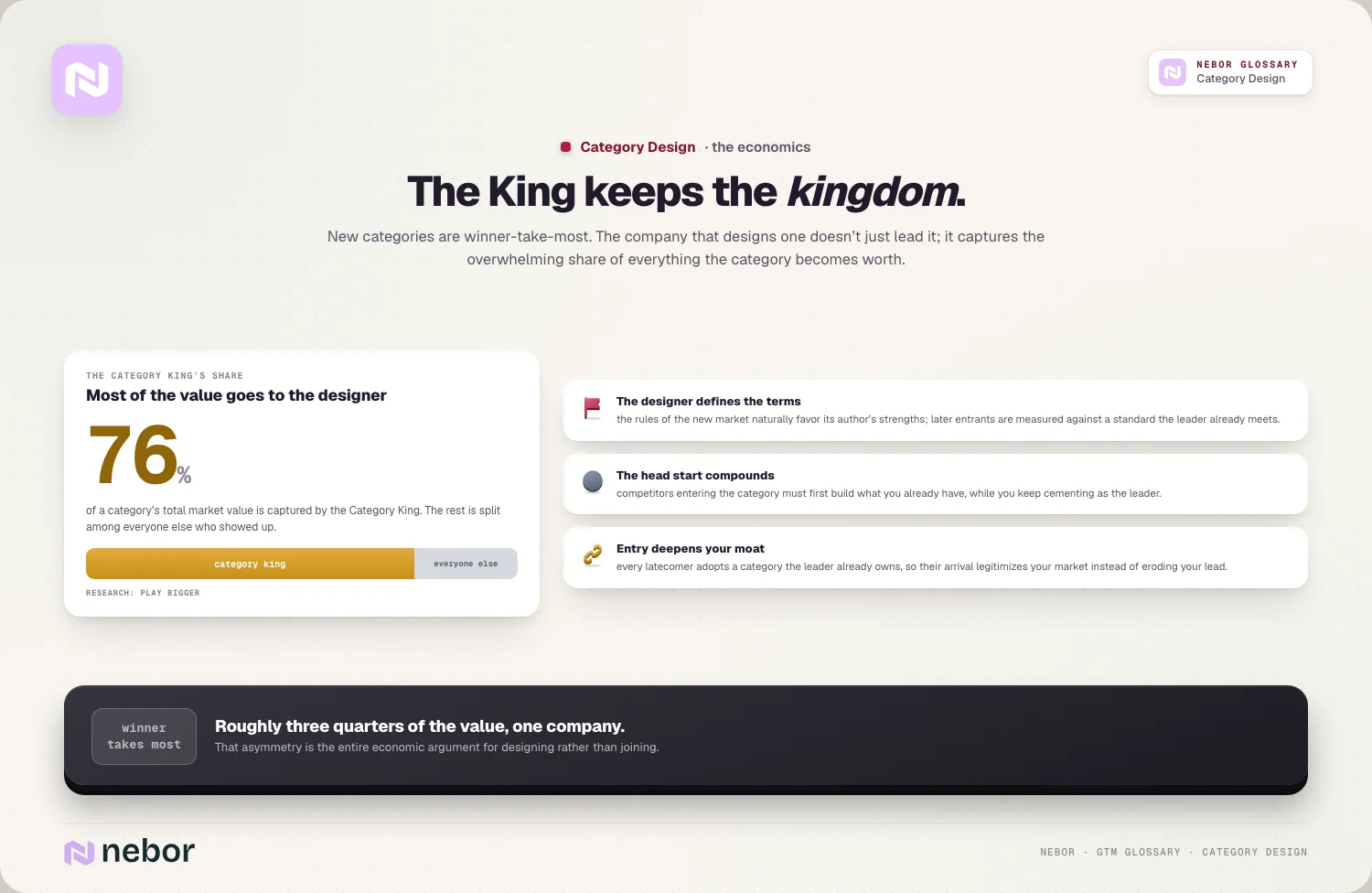 The King keeps the kingdom: New categories are winner-take-most.