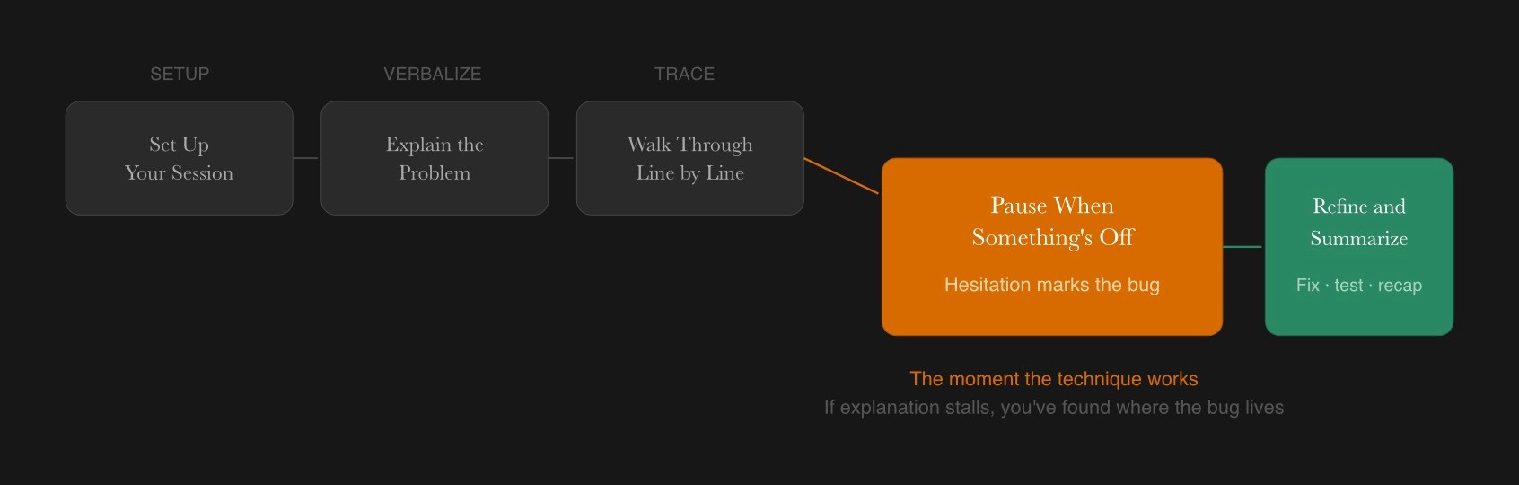 Five-step rubber duck debugging process from session setup to code refinement.