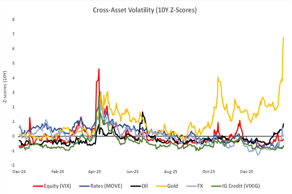 Cross Asset Volatility