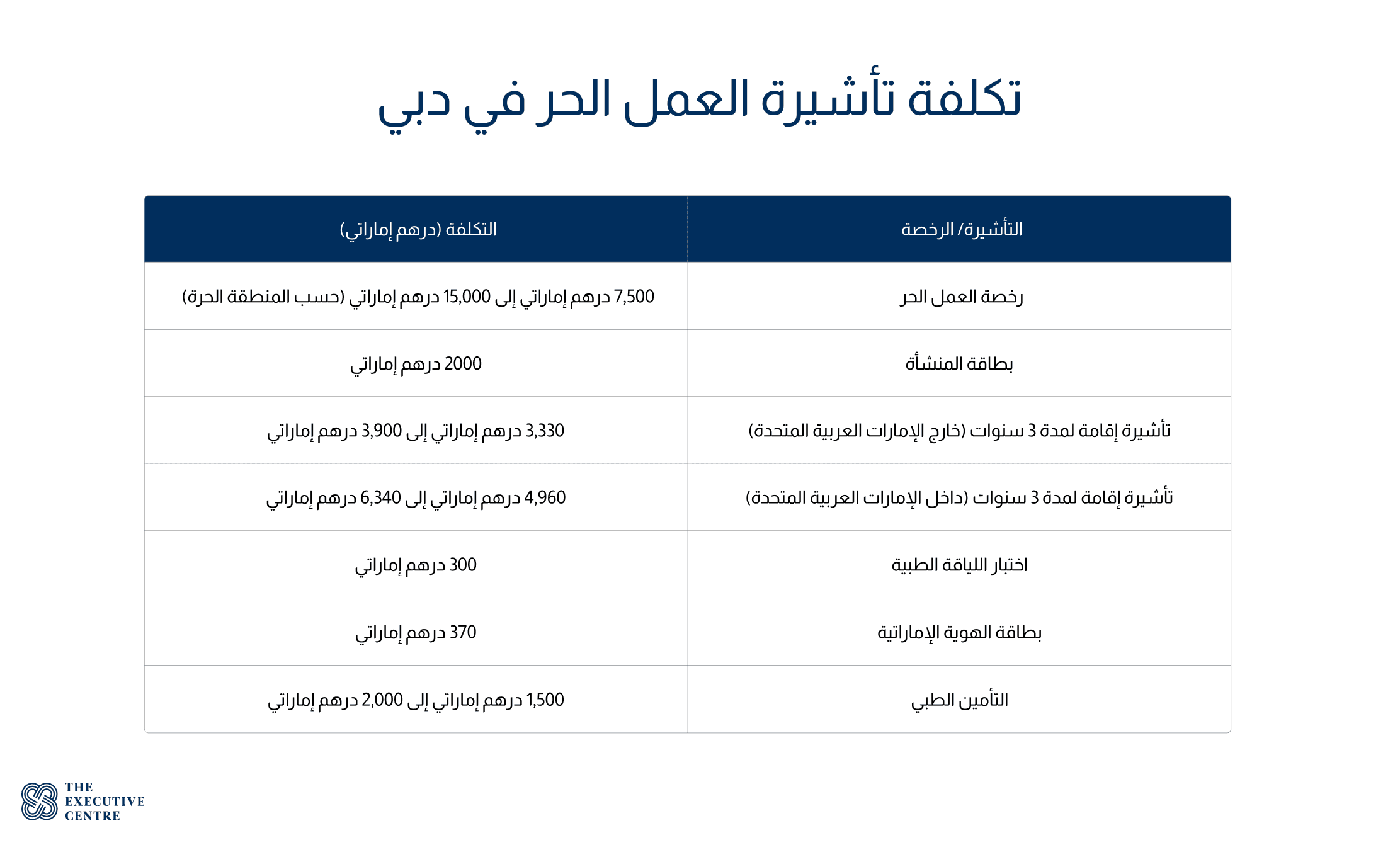 تقسيم بسيط لتكلفة تأشيرة العمل الحر في دبي، التي تتضمن تصريح العمل الحر، بطاقة المنشأة، تأشيرة العمل، وتأشيرة الإقامة.