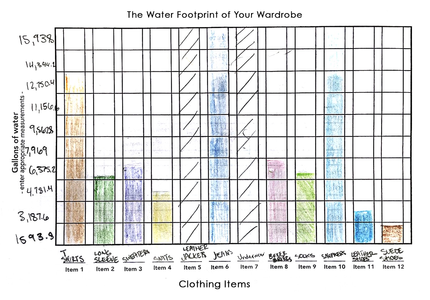 A student's graph from a completed lesson plan showing the water footprint of their wardrobe.