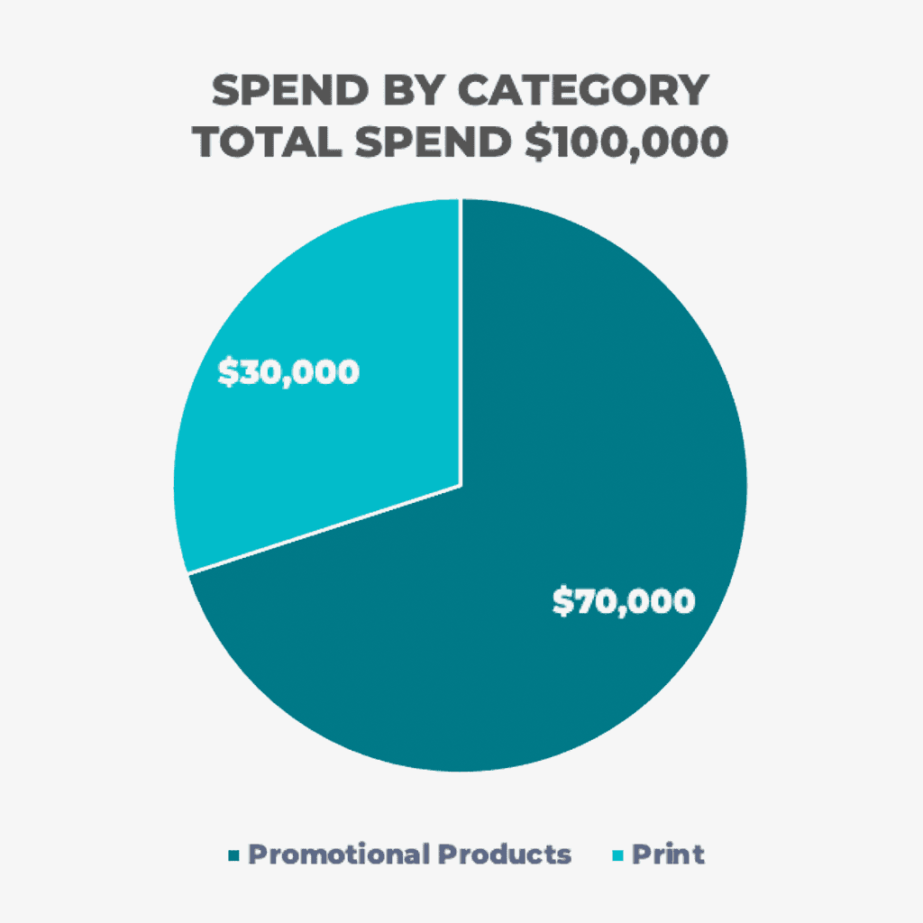 Spend by Category Chart