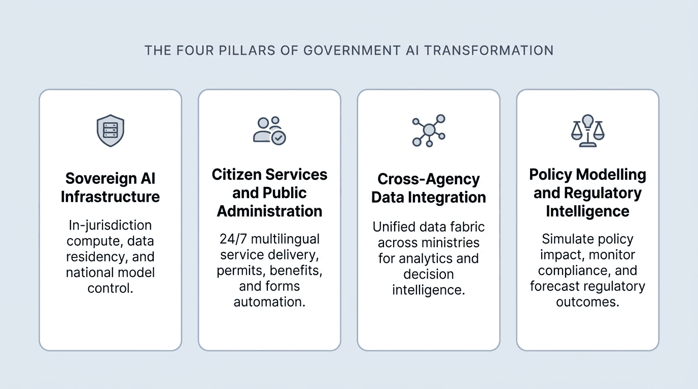 Four-pillar diagram showing sovereign AI infrastructure, citizen services and public administration, cross-agency data integration, and policy modelling and regulatory intelligence as the four pillars of government AI transformation