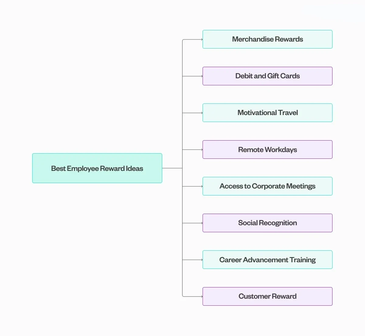 A mind map titled “Best Employee Reward Ideas” with branches listing eight ideas.