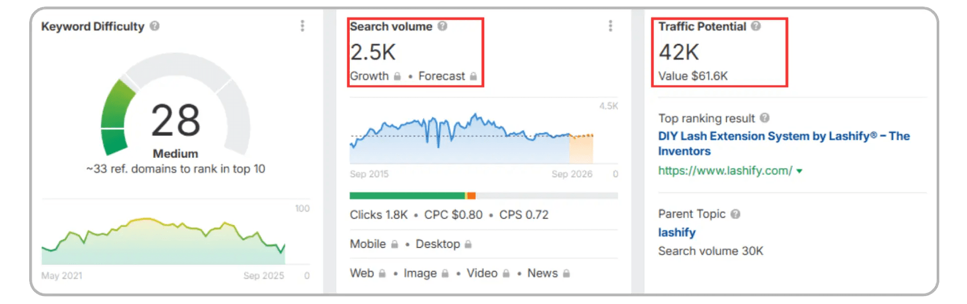 Image highlighting search volume and trafic potential of the keyword