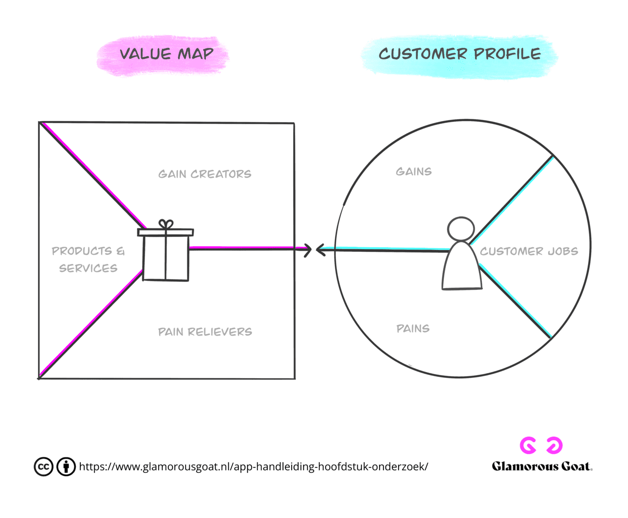 Figuur 2.8 value proposition canvas