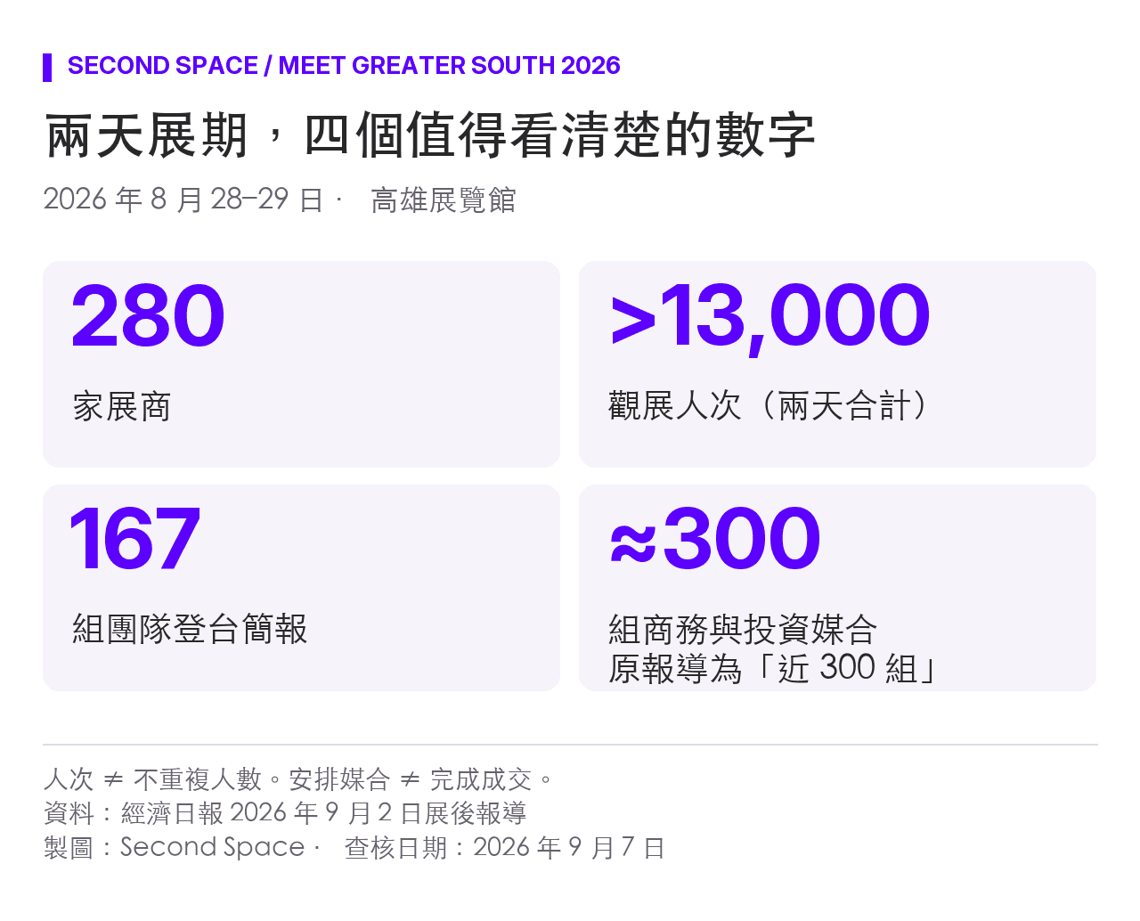 2026 亞灣新創大南方四項展後數據:280 家展商、逾 1.3 萬觀展人次、167 組簡報團隊、近 300 組商務與投資媒合。人次不等於不重複人數,媒合不等於成交。