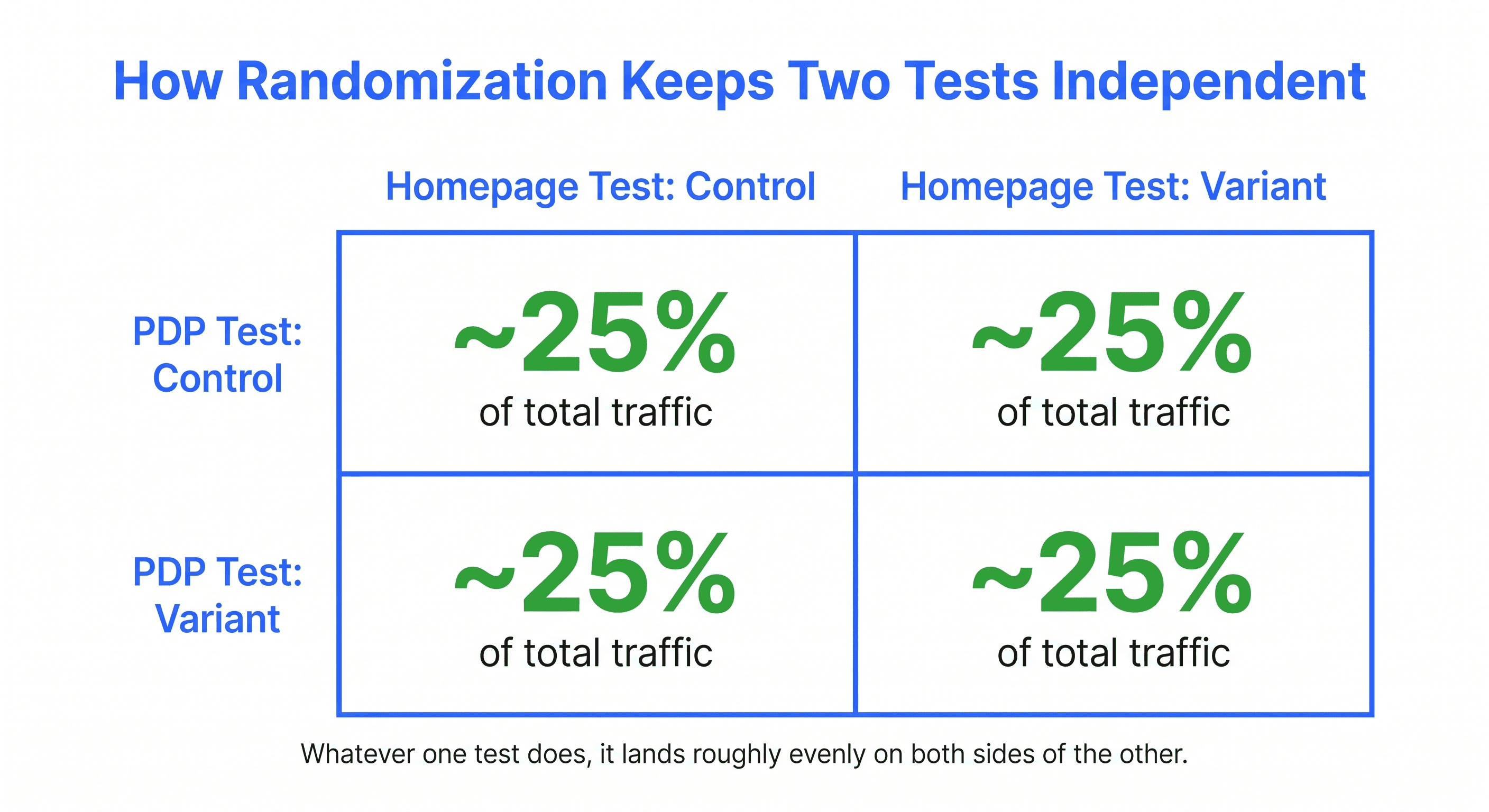 Two-by-two grid showing homepage and PDP test variants each receiving roughly an equal twenty-five percent share of total traffic