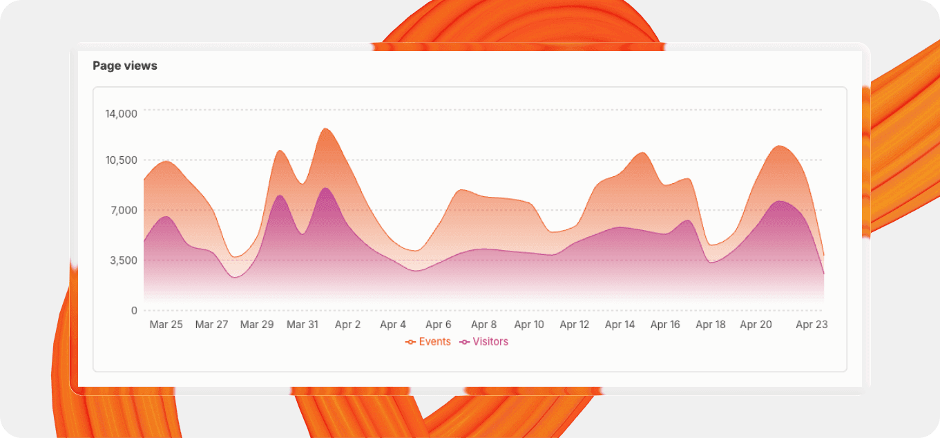 A screenshot of an analytics view showing the number of page views over time