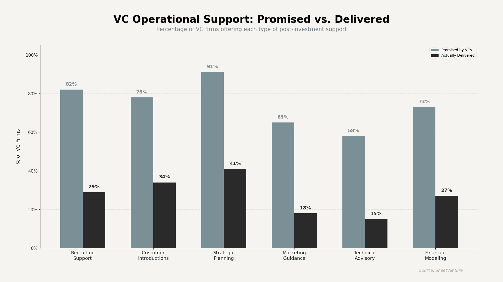 Difference between promised and delivered support by VCs 