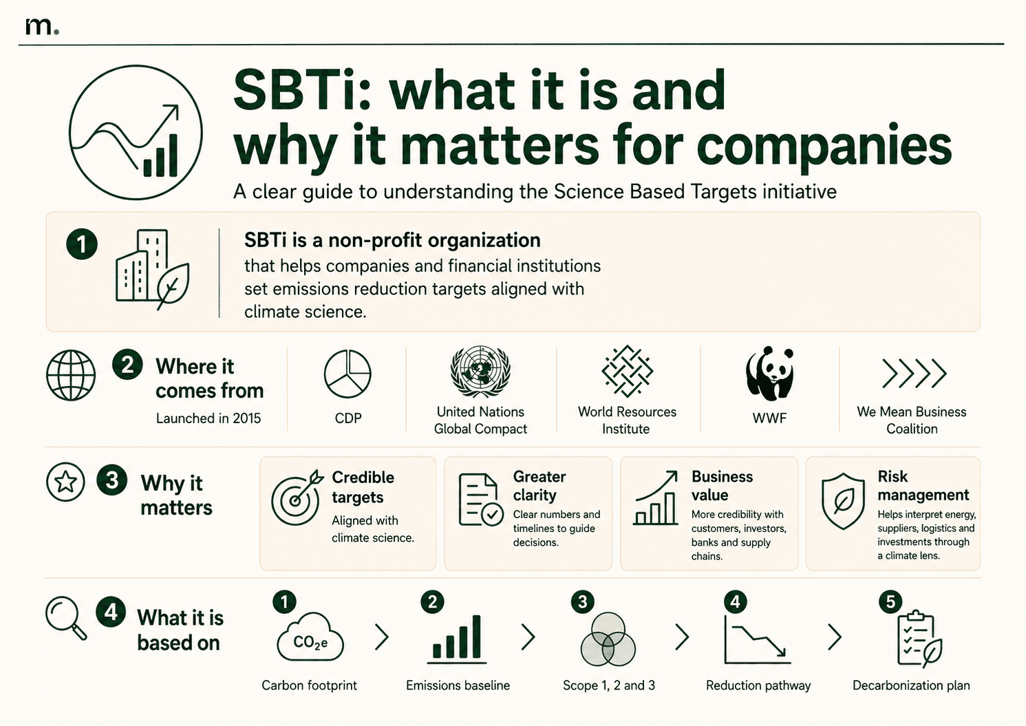 Metrikflow infographic explaining what SBTi is, where it comes from, why it matters for companies and what a science-based target is based on.