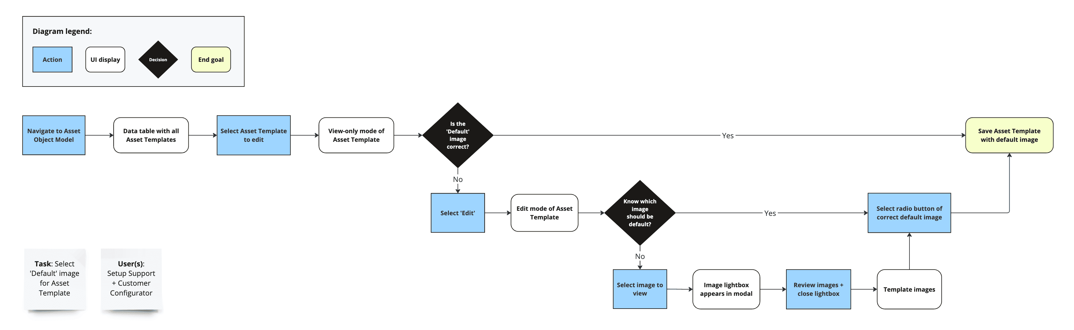 Task flow diagram for selecting default image for a template