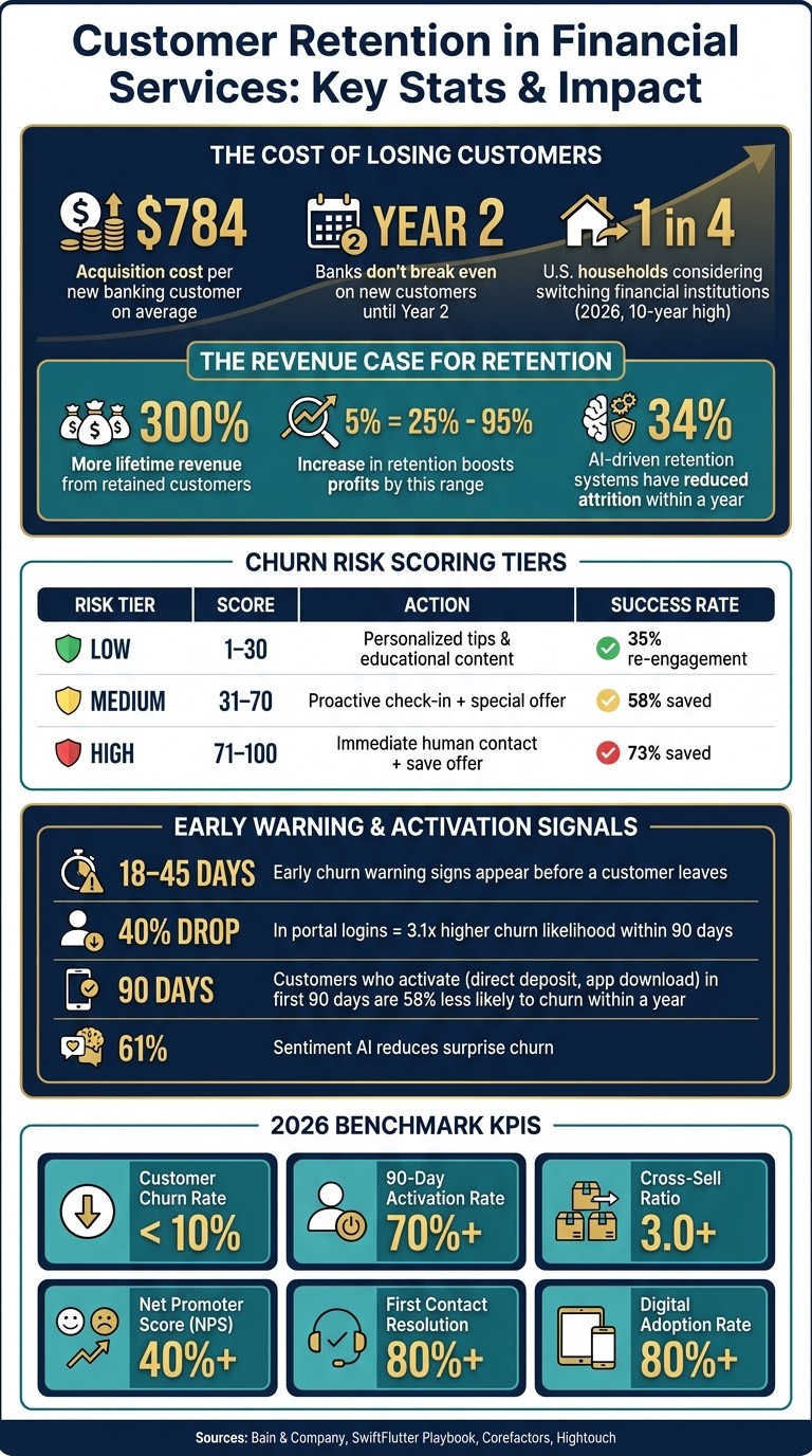 Customer Retention in Financial Services: Key Stats & Impact
