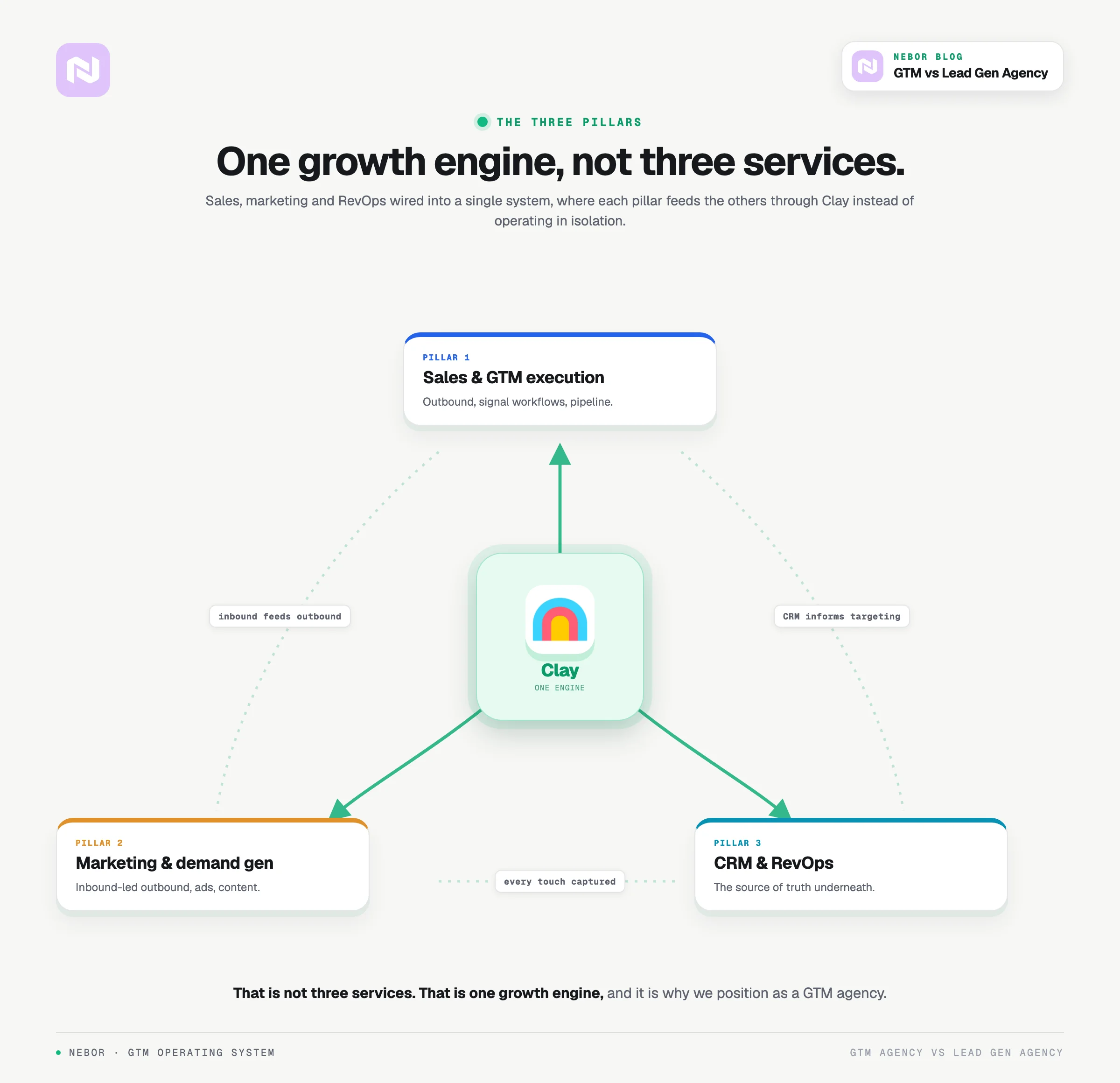 Three pillars, sales, marketing and CRM, wired through Clay into one connected growth engine