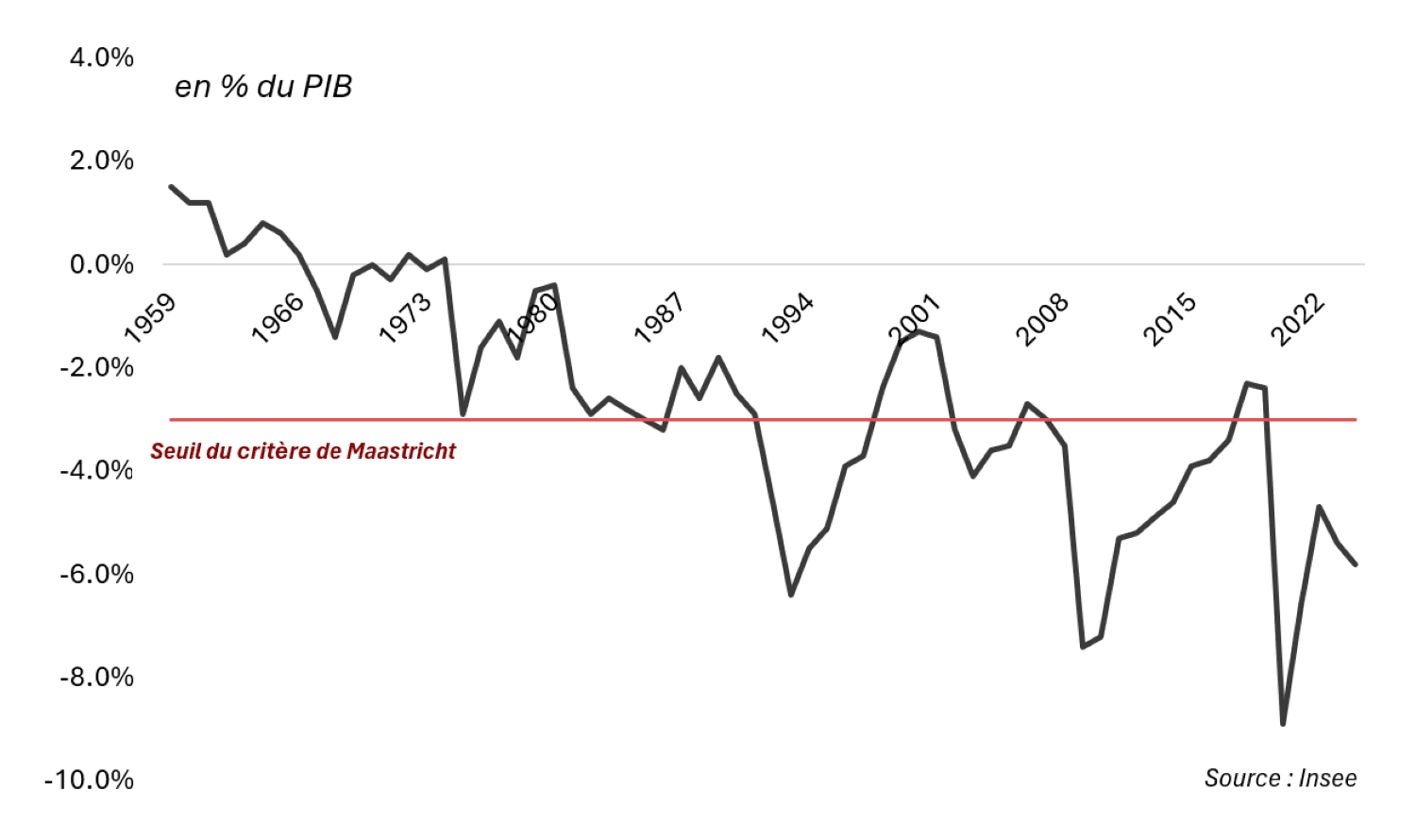 Graphique - solde des finances publiques