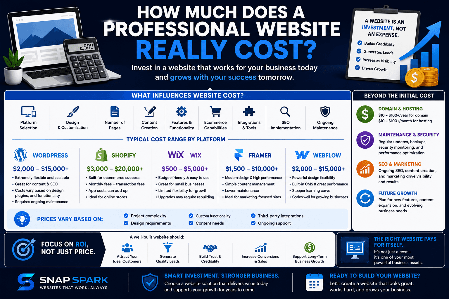 Professional website pricing infographic comparing WordPress, Shopify, Wix, Framer, and Webflow website costs while explaining factors such as design, functionality, SEO, maintenance, hosting, integrations, and long-term business value.