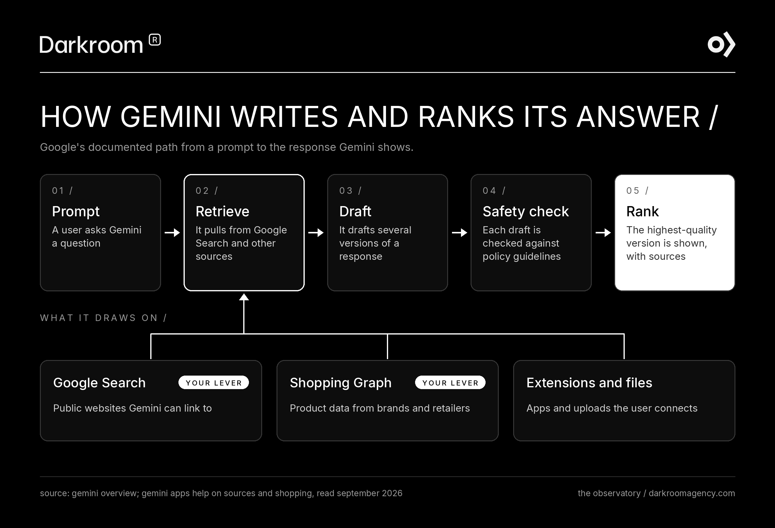 Flowchart of how Gemini answers: it retrieves from Google Search, the Shopping Graph and connected apps, drafts several responses, safety-checks each and shows the best one with sources.