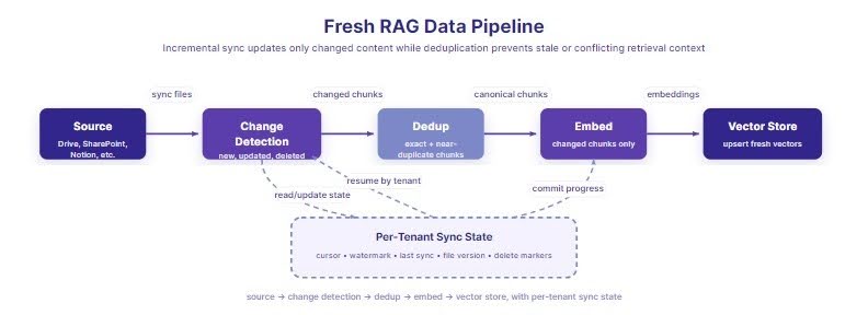 Pipeline diagram showing how RAG data stays fresh through incremental sync: source data flows to change detection, then deduplication, embedding, and a vector store, with per-tenant sync state tracking cursors, watermarks, file versions, delete markers, and sync progress.