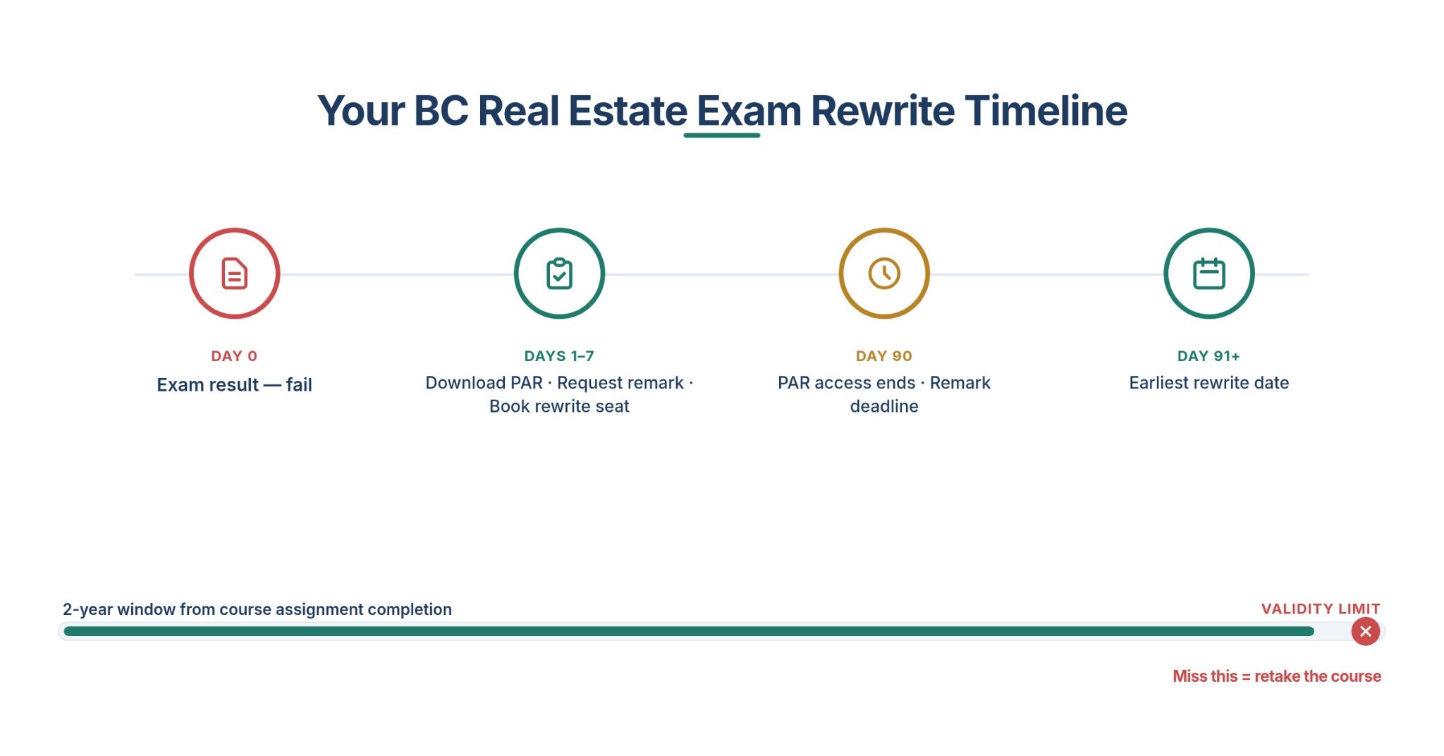 Timeline showing the BC real estate exam rewrite process from failing the exam through the 90-day wait and earliest rewrite date, with the two-year course completion deadline.