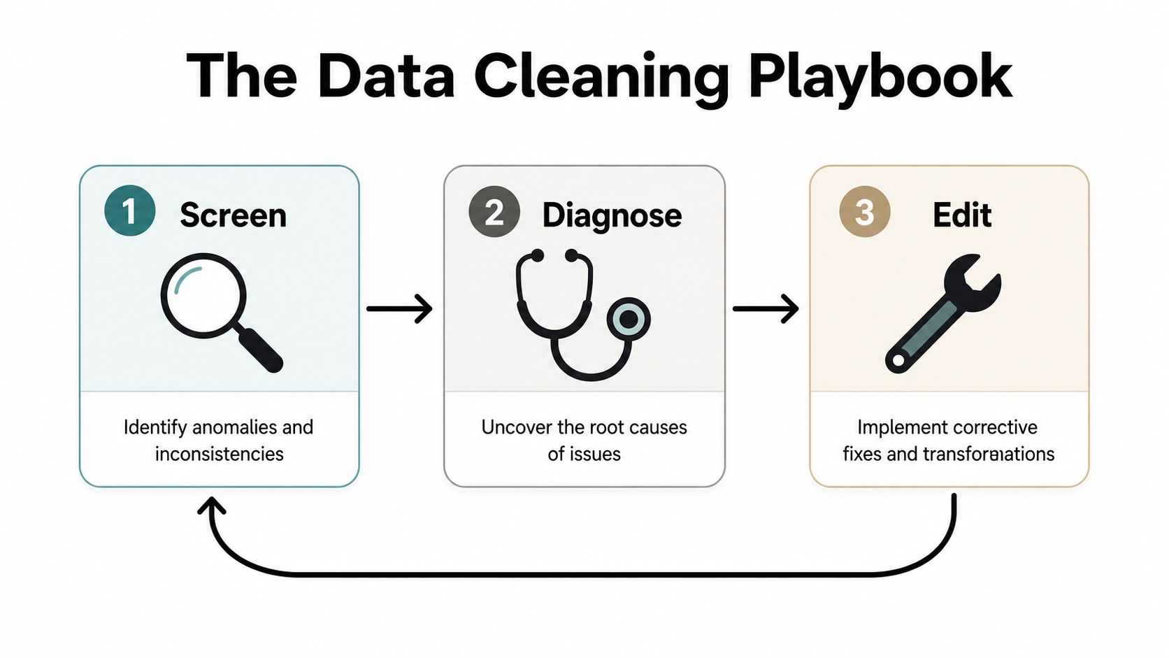 A three-step infographic showing the data cleaning process: screening, diagnosing, and editing data for accuracy.