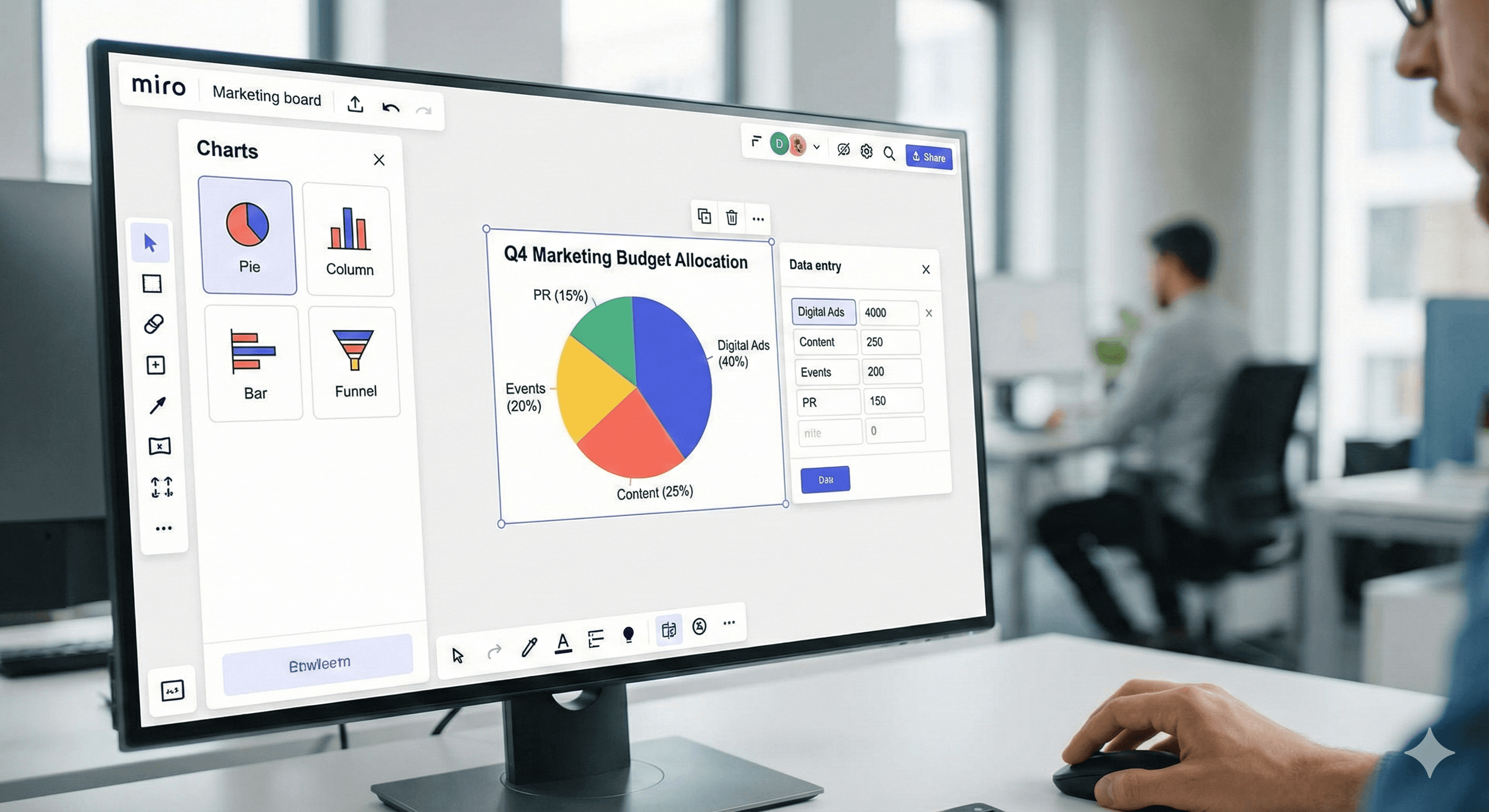 The image displays a person using a computer in an office environment, with the monitor showing a Miro board featuring a colorful pie chart labeled "Q4 Marketing Budget Allocation," highlighting sections such as Digital Ads, Events, and Content.
