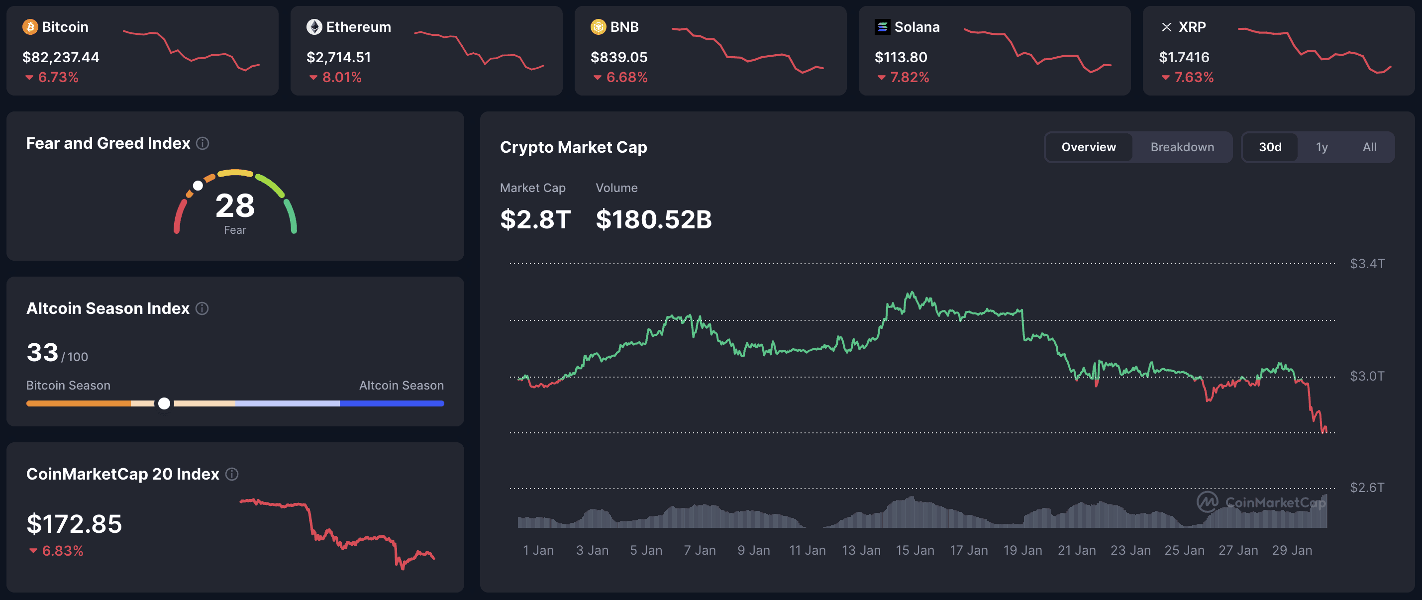 Crypto market dashboard – BTC, ETH, BNB, Solana, and XRP in the red; Fear & Greed Index 28, Altcoin Season Index 33, total crypto market cap around $2.8T. 