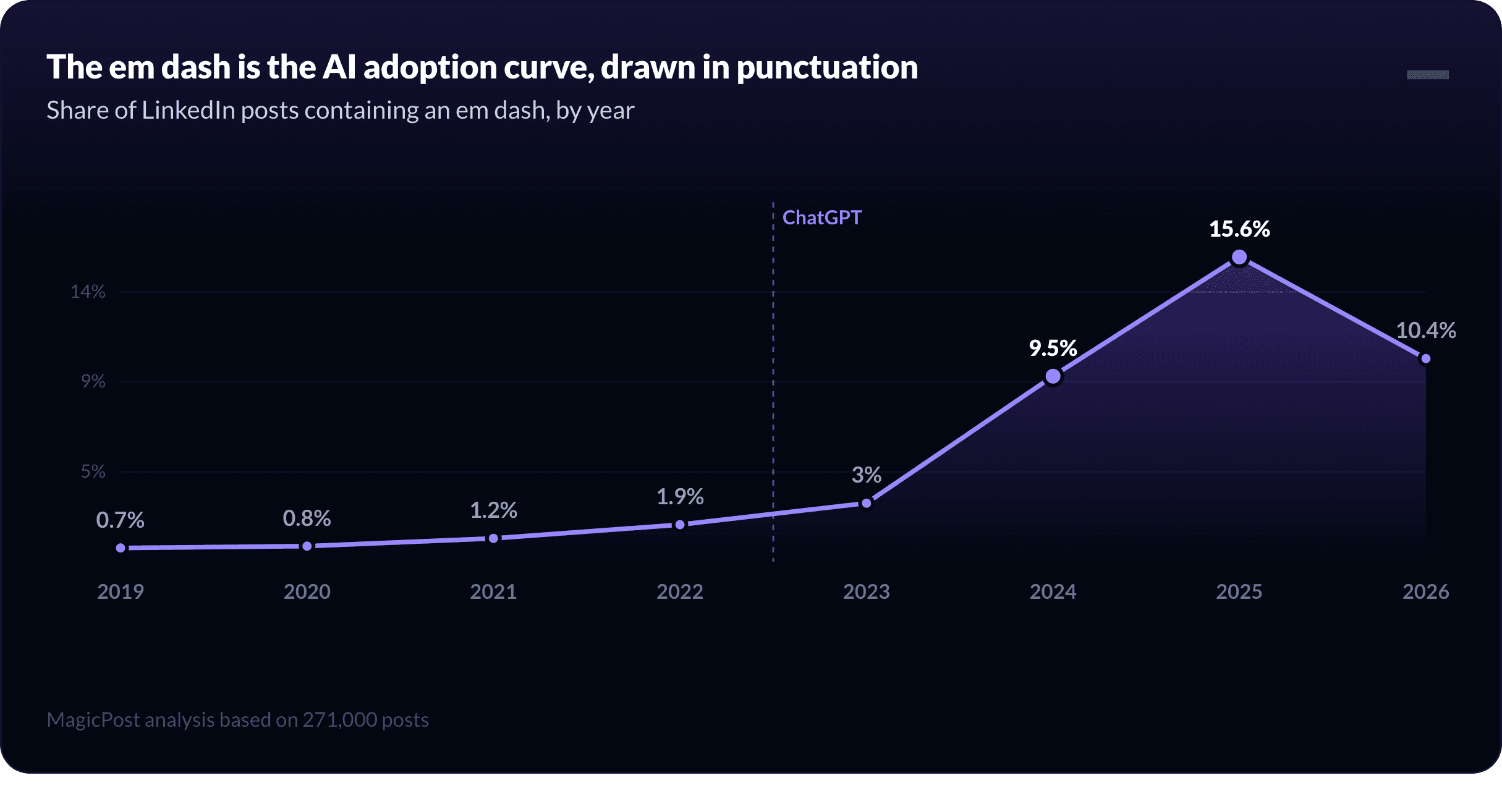 Line chart: share of LinkedIn posts with an em dash by year, climbing with AI adoption