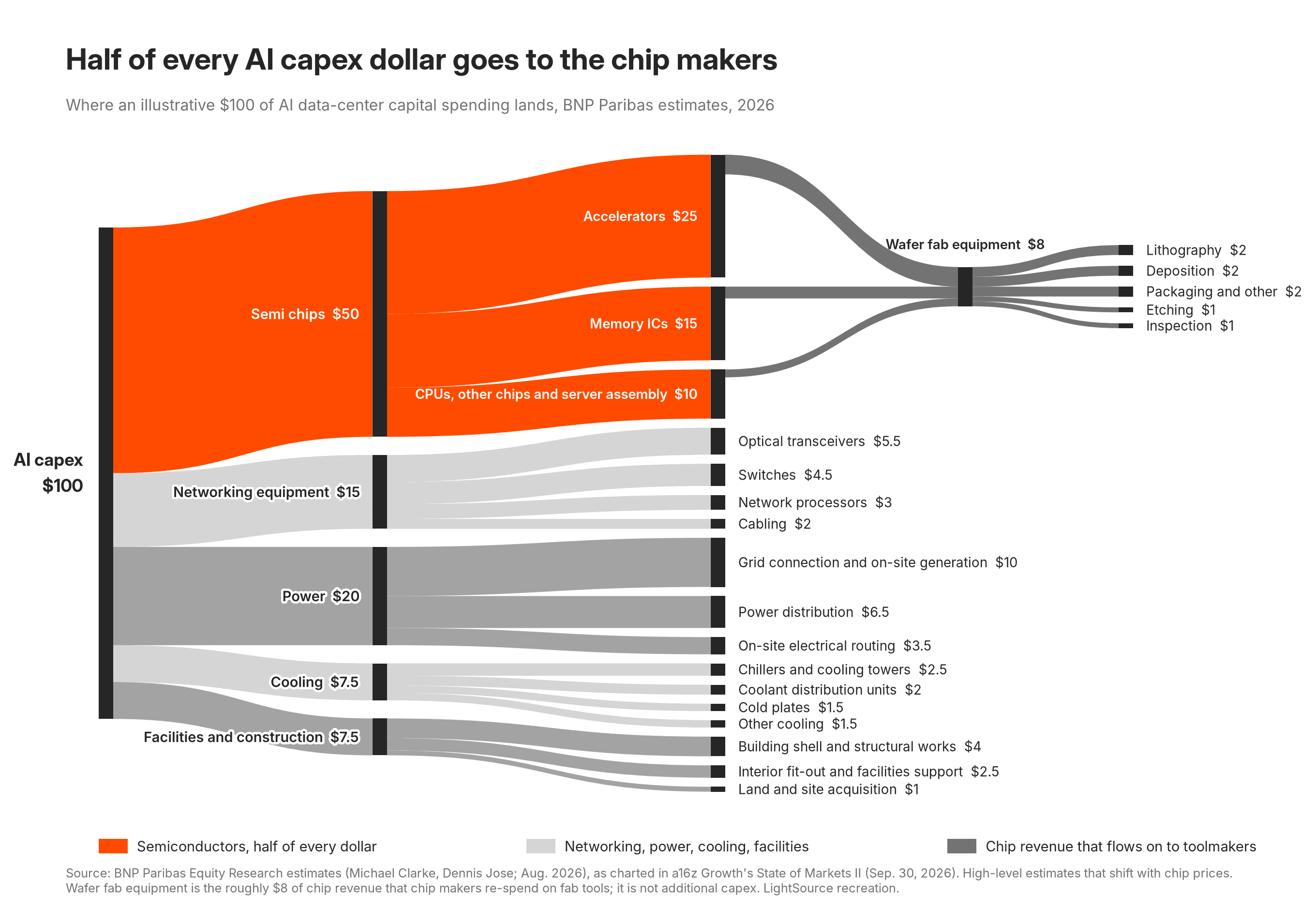Sankey chart of where an illustrative $100 of AI data-center capex lands: $50 semiconductors, $15 networking, $20 power, $7.50 cooling, $7.50 facilities
