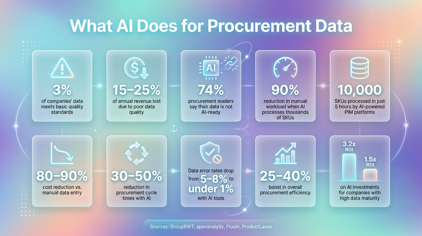 AI in Procurement: Key Stats & Impact on Product Data Aggregation