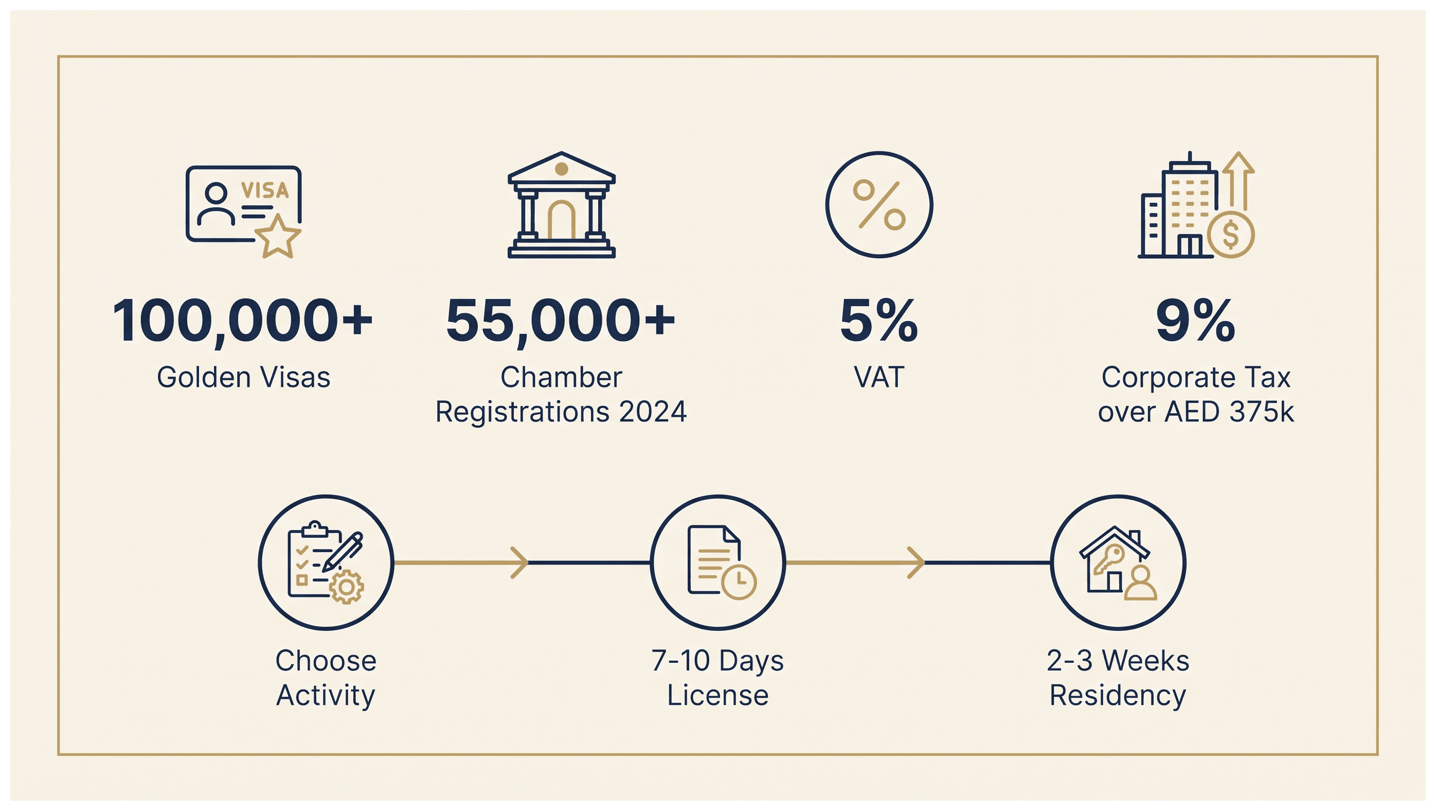 Infographic: Starting a Dubai Trading Company From France: Setup Cost, Route and Timeline