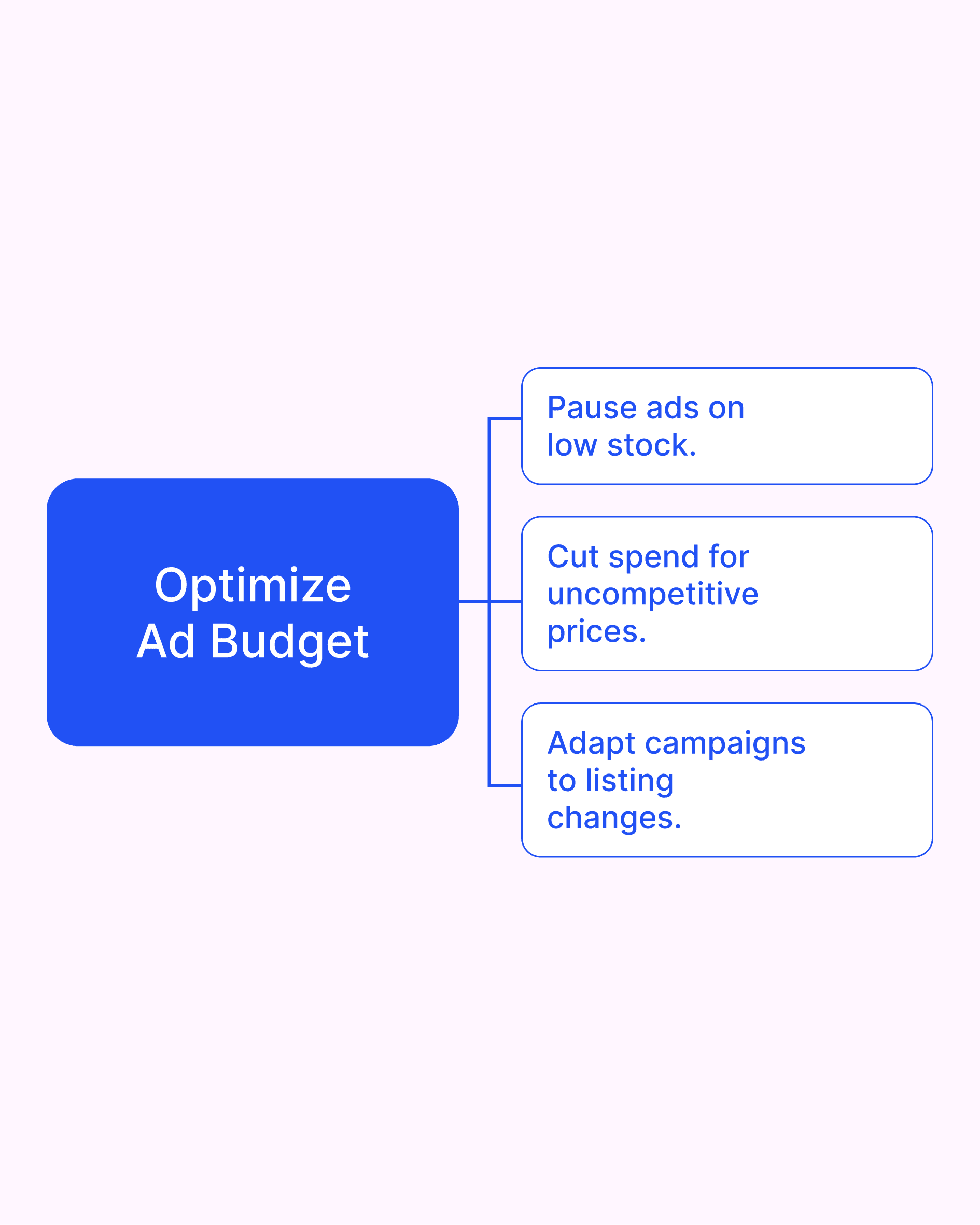 Protect Spend with Inventory, Price & Buy Box Awareness
