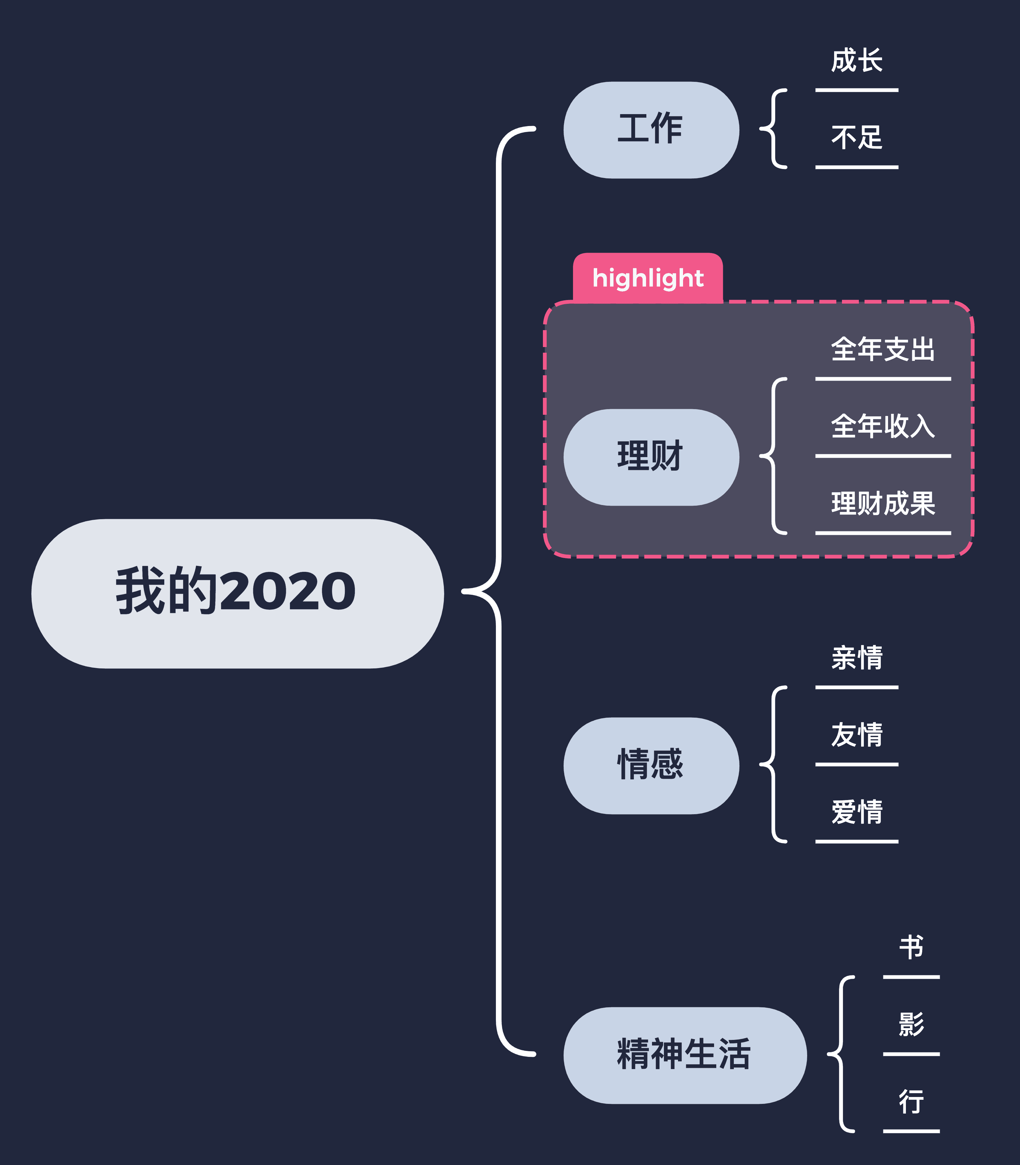 新年目标计划思维导图