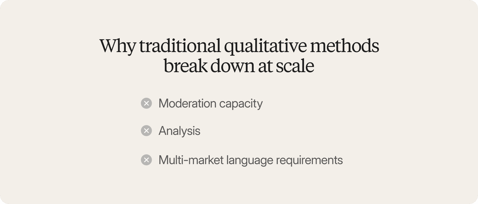 Text card titled "Why traditional qualitative methods break down at scale," listing three barriers: moderation capacity, analysis, and multi-market language requirements.