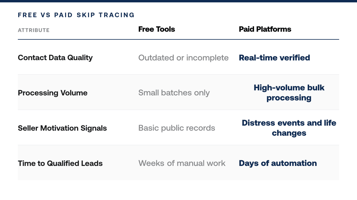 Skip Tracing for Real Estate: Free vs. Paid Tools + When Each Works Best — comparison-grid