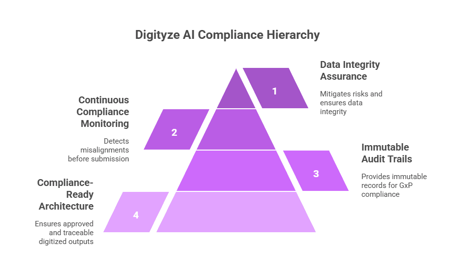 A diagram showing the Digityze AI compliance hierarchy