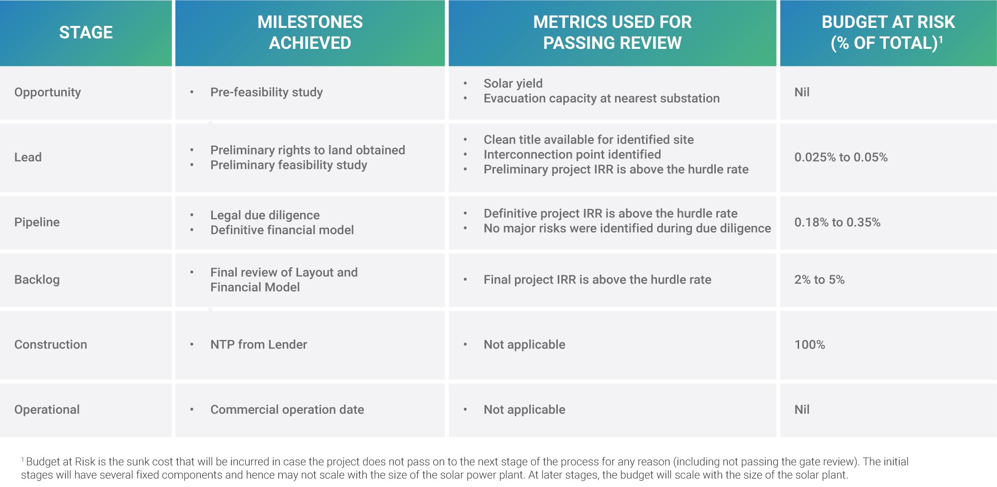TaskMapper by SenseHawk to manage gated development processes for utility scale solar PV projects