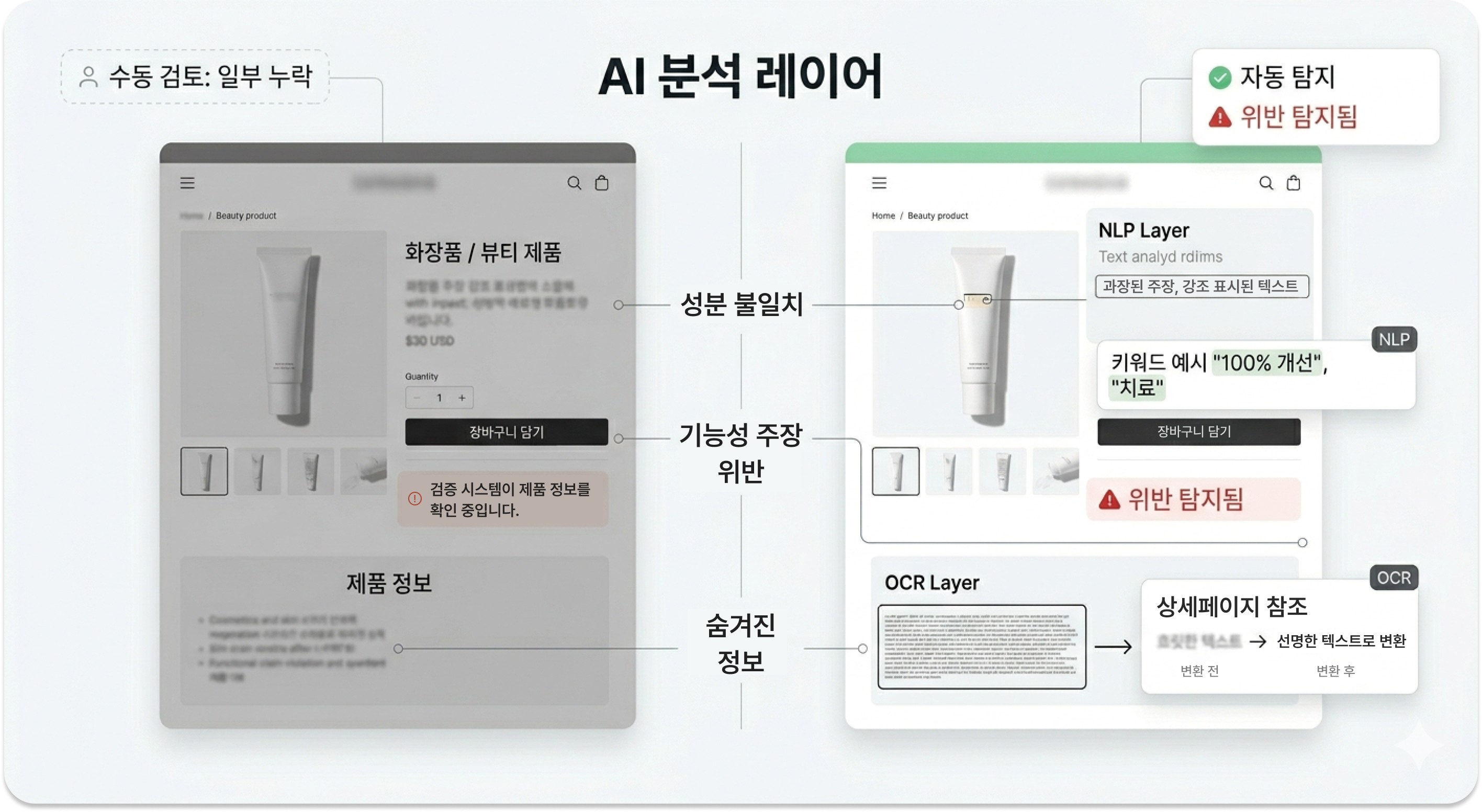 NLP와 OCR 기반 AI 위반 탐지 레이어 분석 / AI analysis layer for violation detection using NLP and OCR