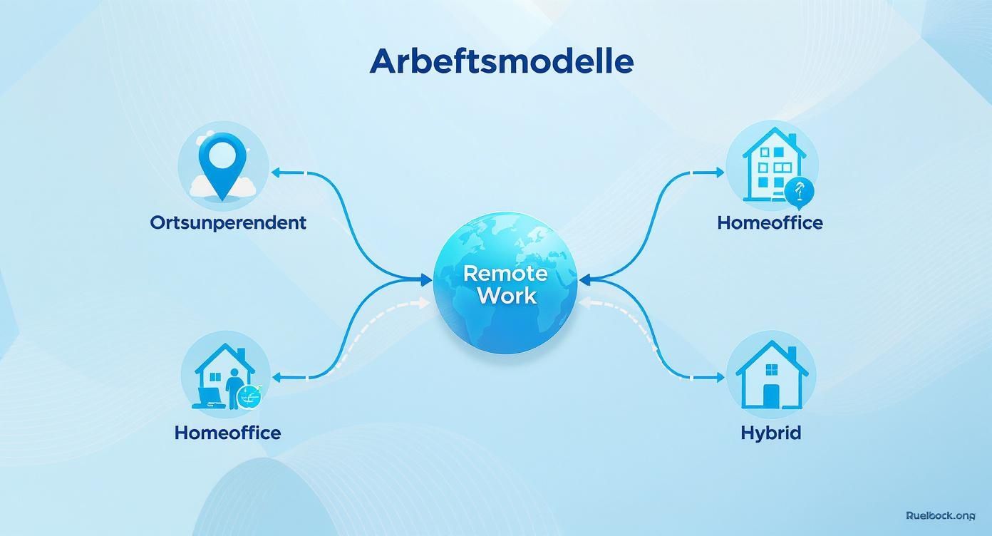 Infographic about was ist remote work