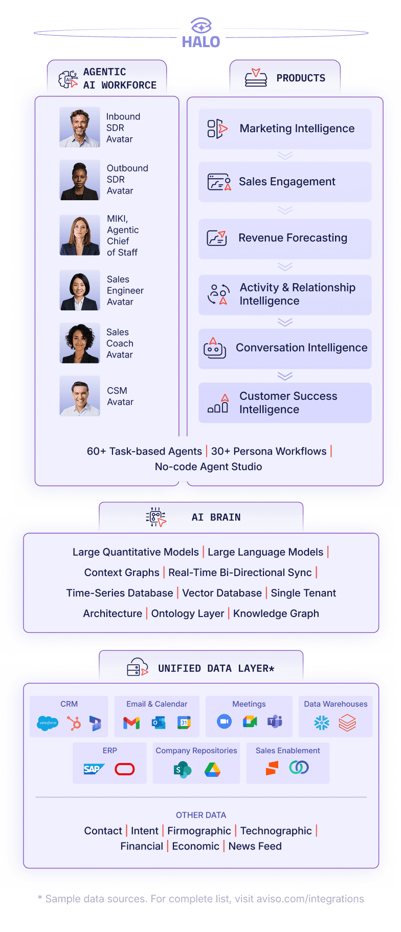 3 Ways Aviso Can Help You Navigate the Storm. Identify risks and blind spots in the revenue pipeline. Plan risk mitigation by analyzing ‘what-if’ scenarios. Reduce risk with effective execution of AI-recommended next steps